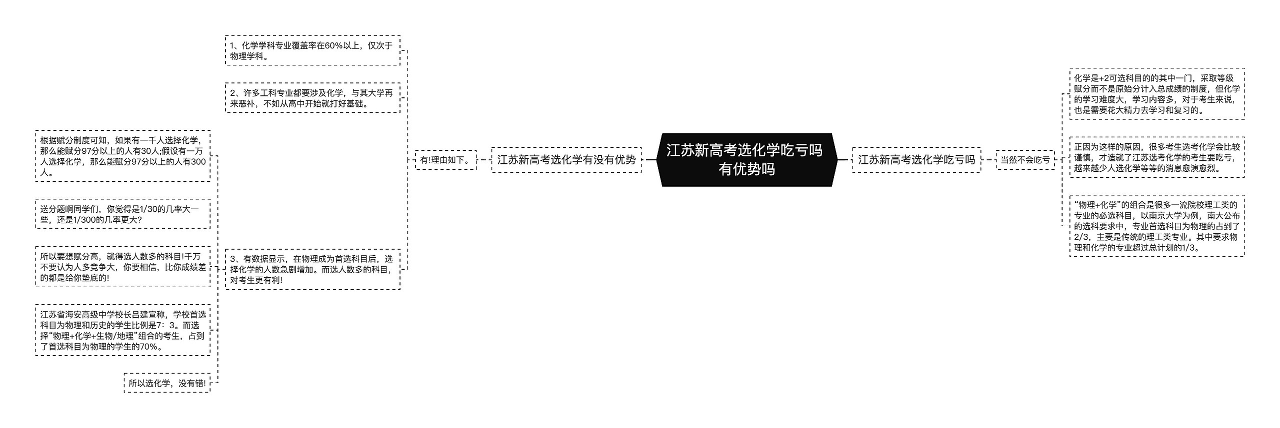 江苏新高考选化学吃亏吗 有优势吗思维导图