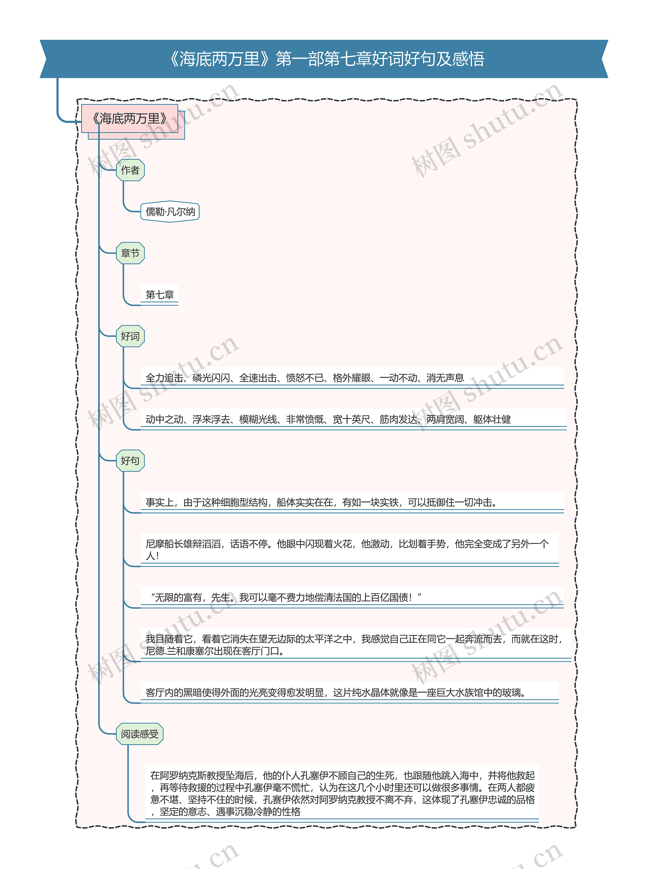 《海底两万里》第一部第七章好词好句及感悟思维导图