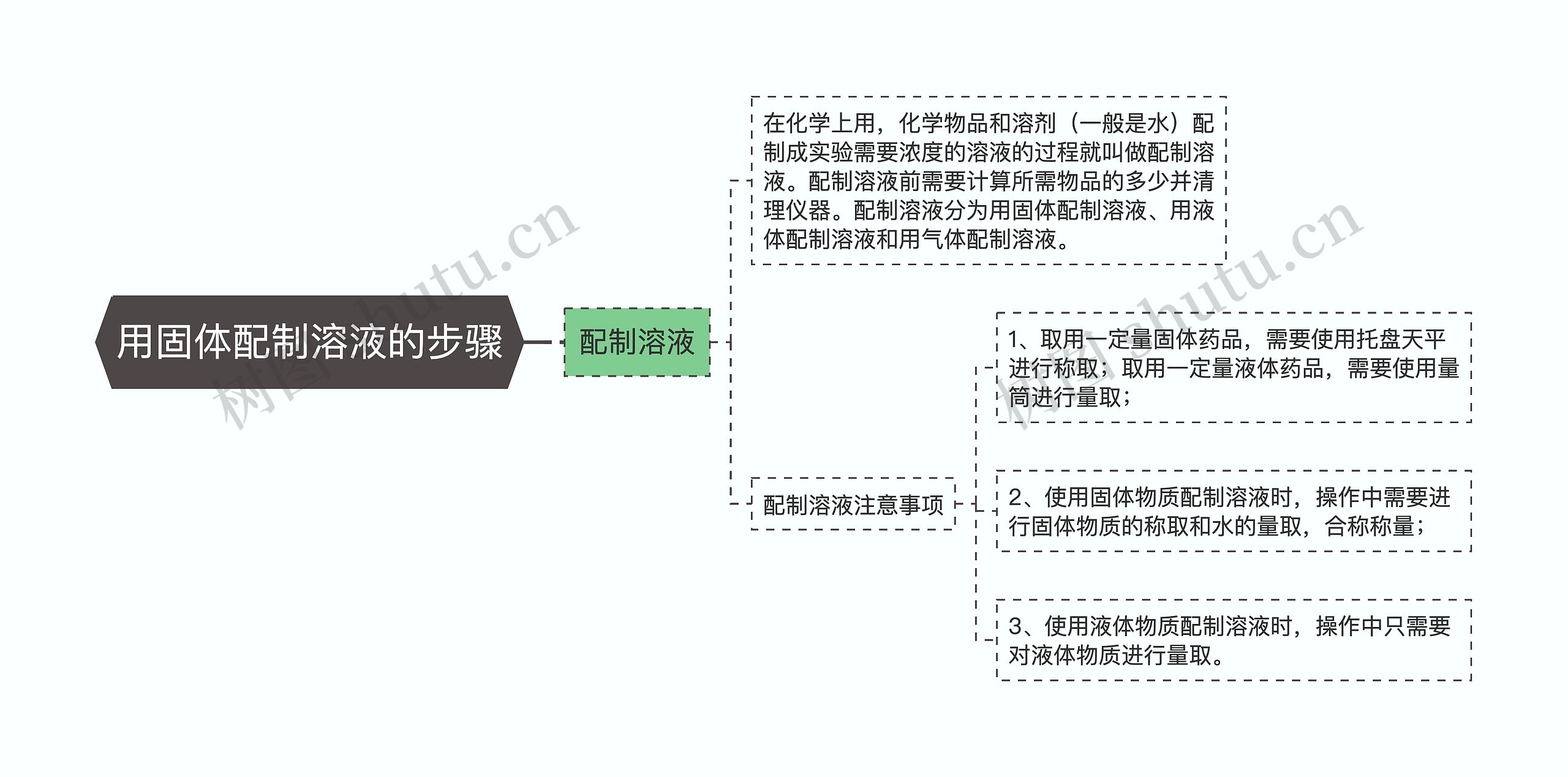 用固体配制溶液的步骤