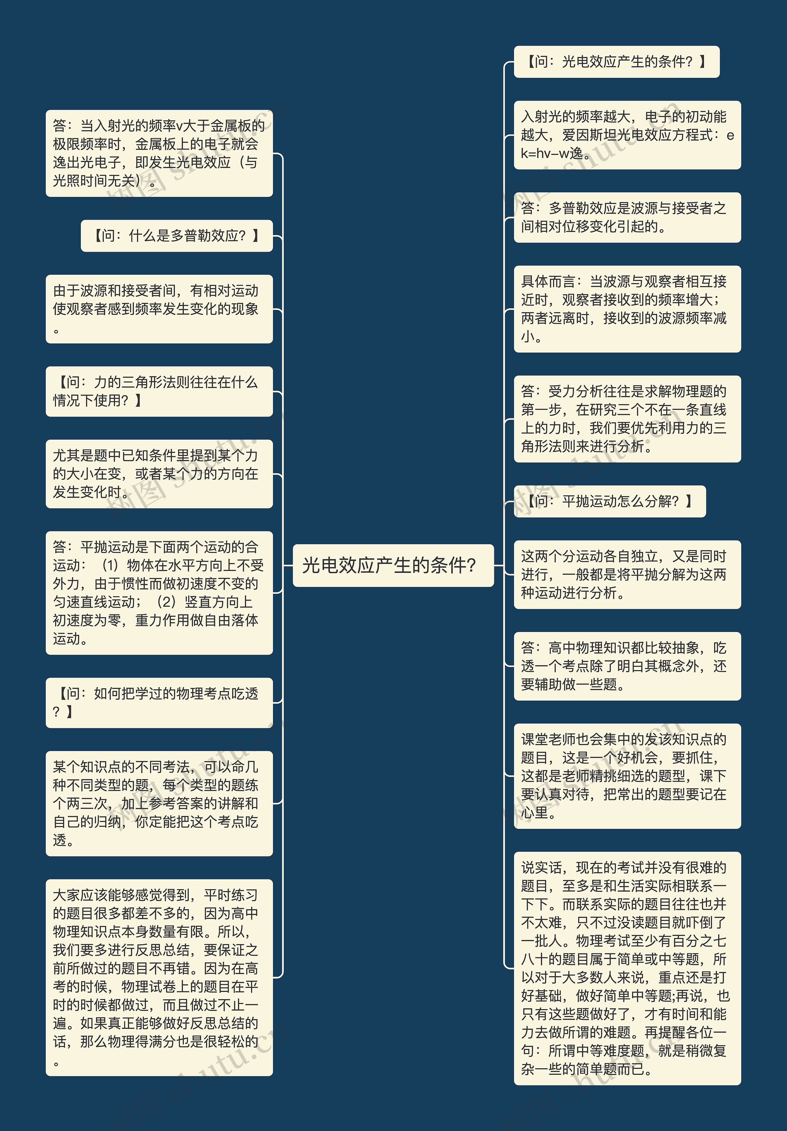 光电效应产生的条件？思维导图