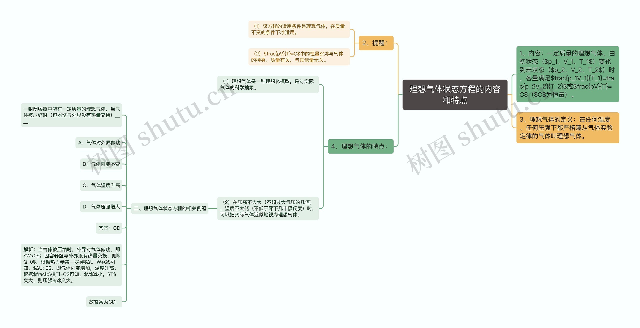 理想气体状态方程的内容和特点思维导图