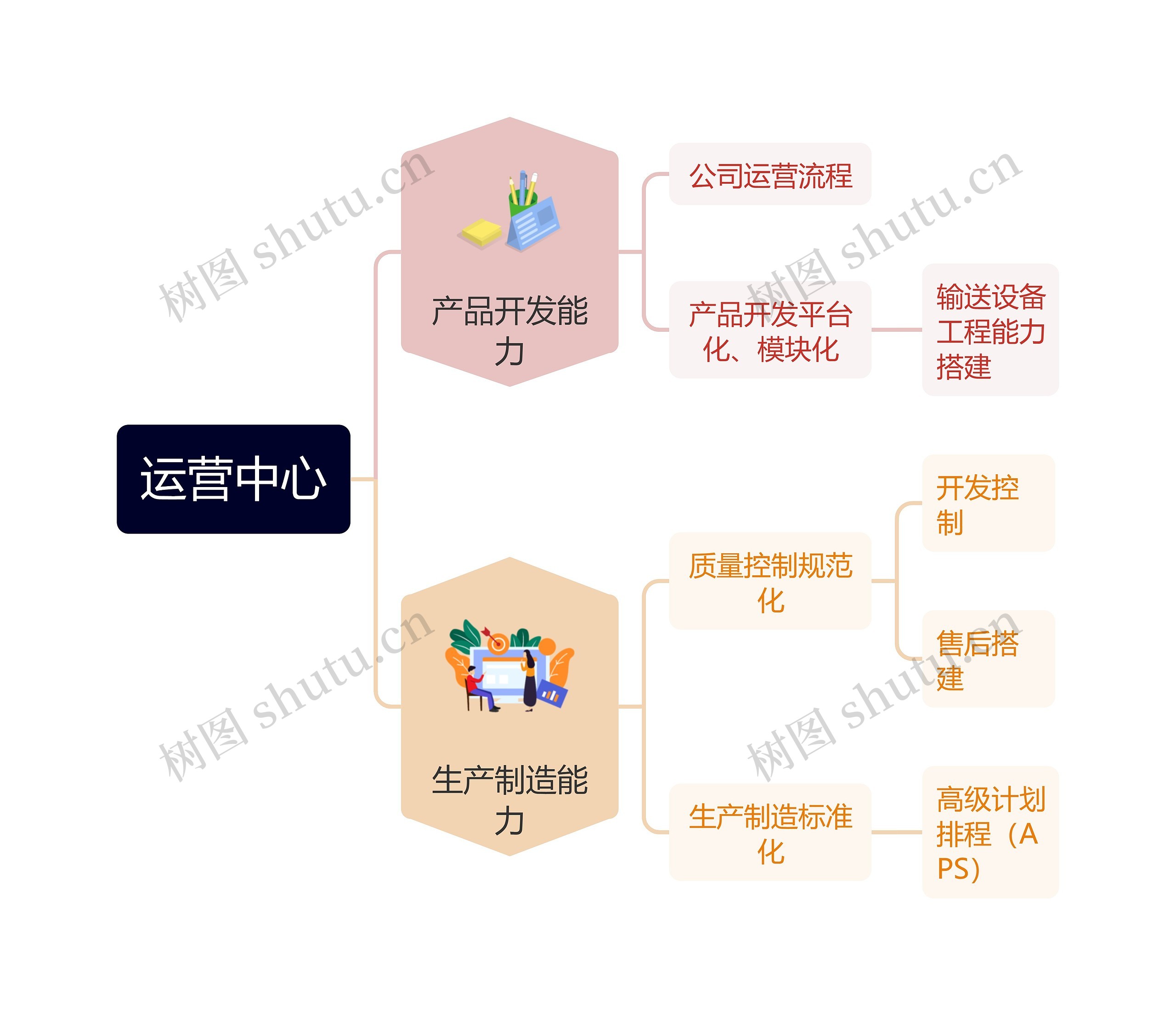 运营中心思维导图高清图 运营中心思维导图