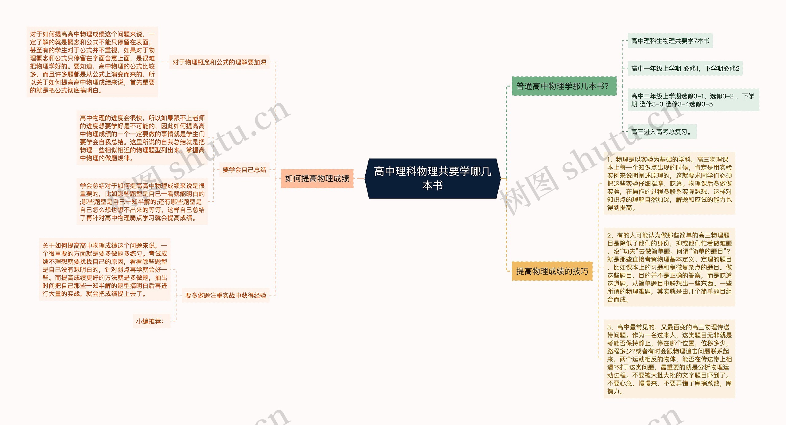 高中理科物理共要学哪几本书