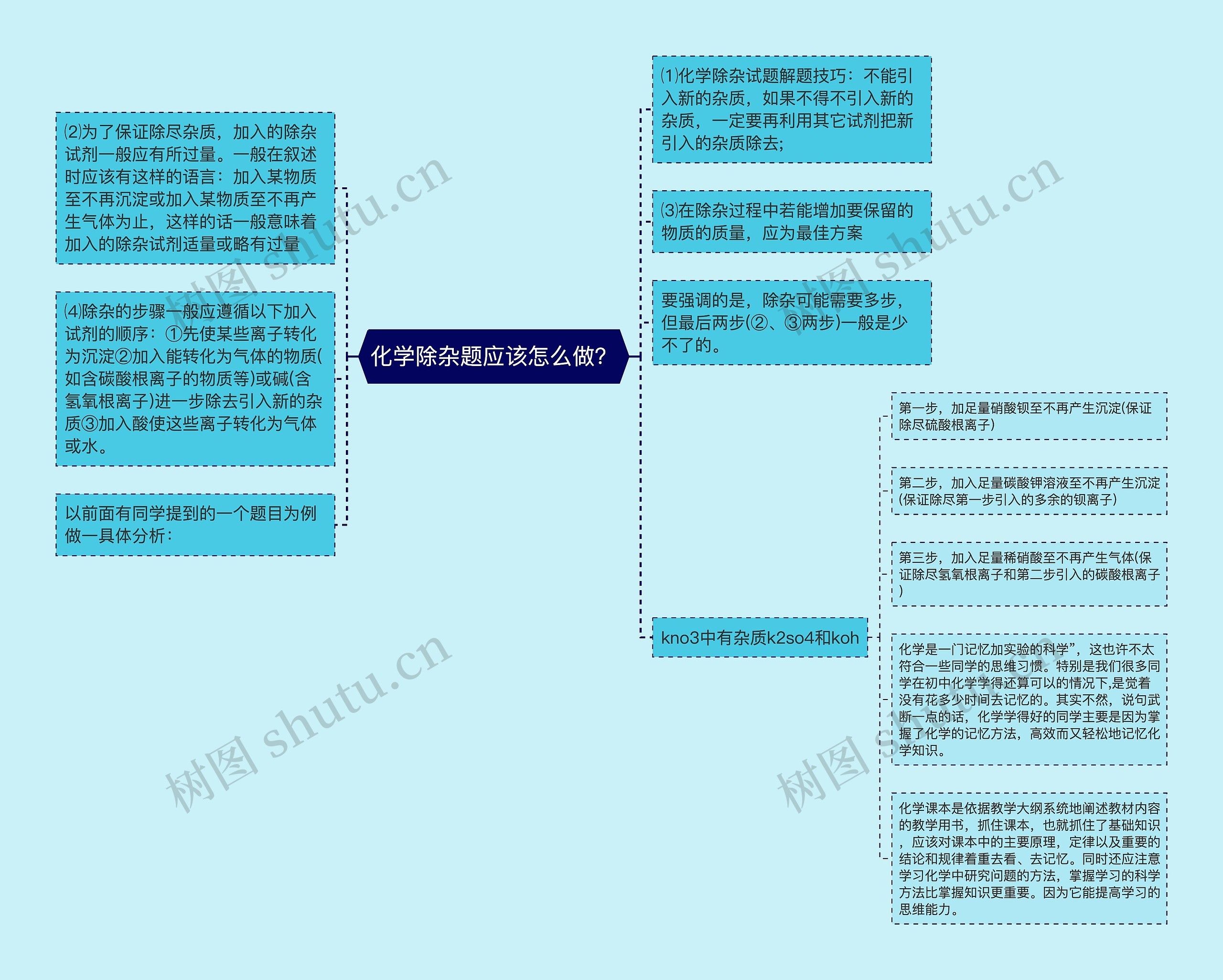 化学除杂题应该怎么做？思维导图