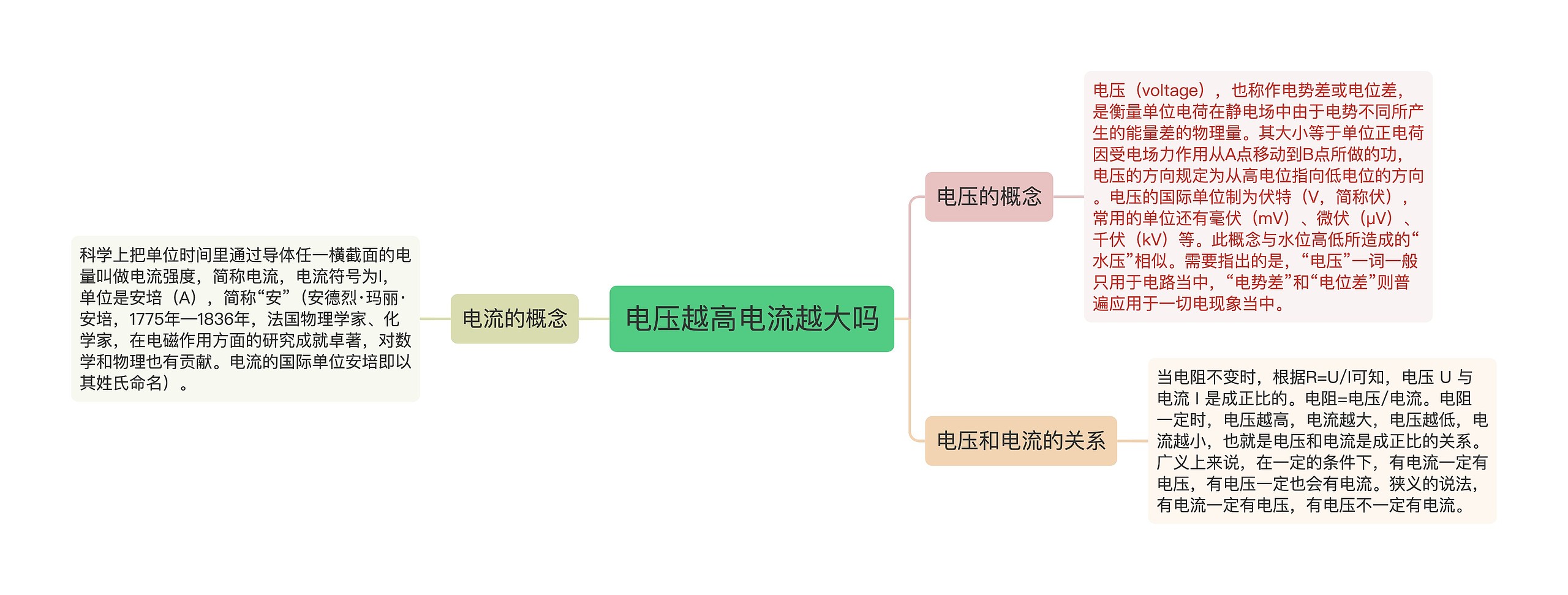 电压越高电流越大吗思维导图