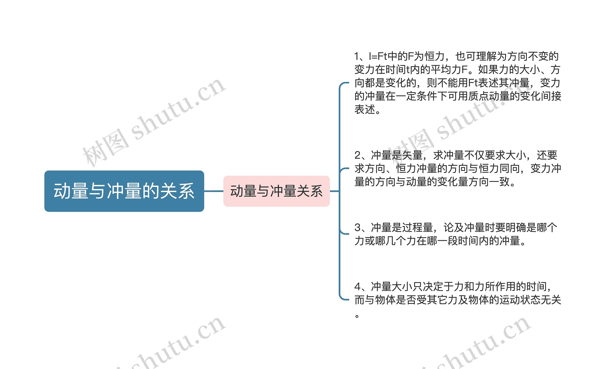 动量与冲量的关系