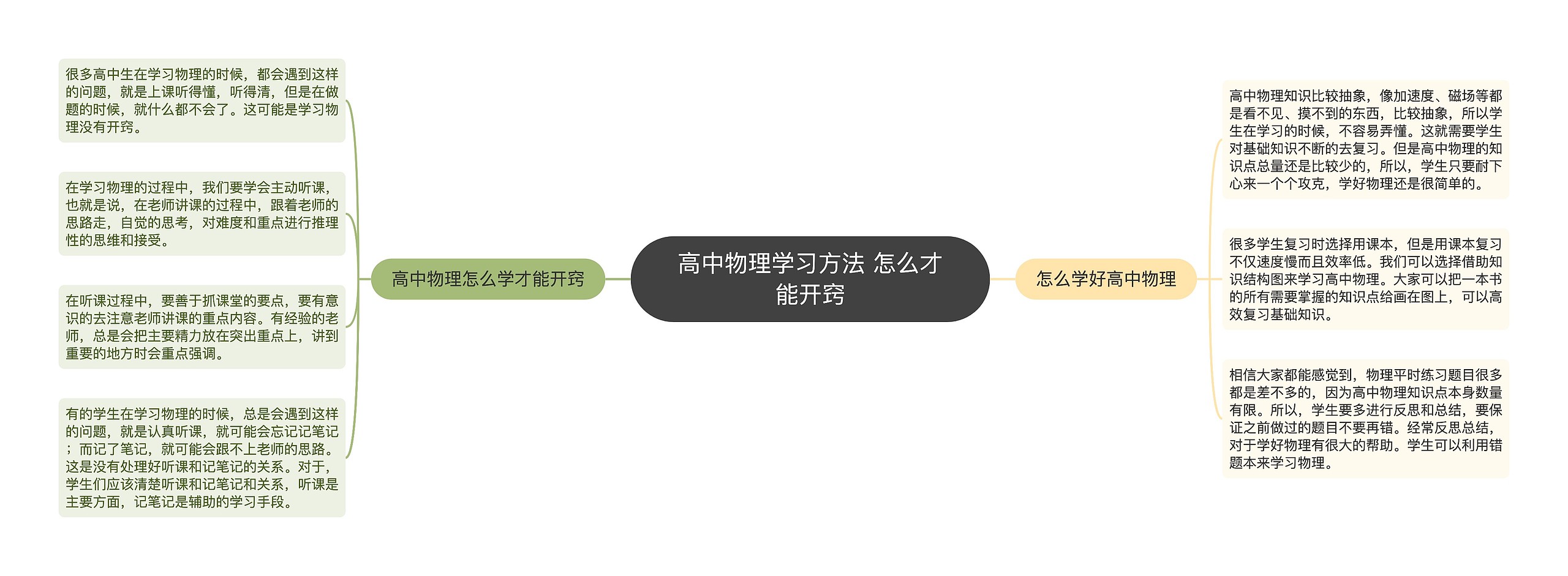 高中物理学习方法 怎么才能开窍思维导图