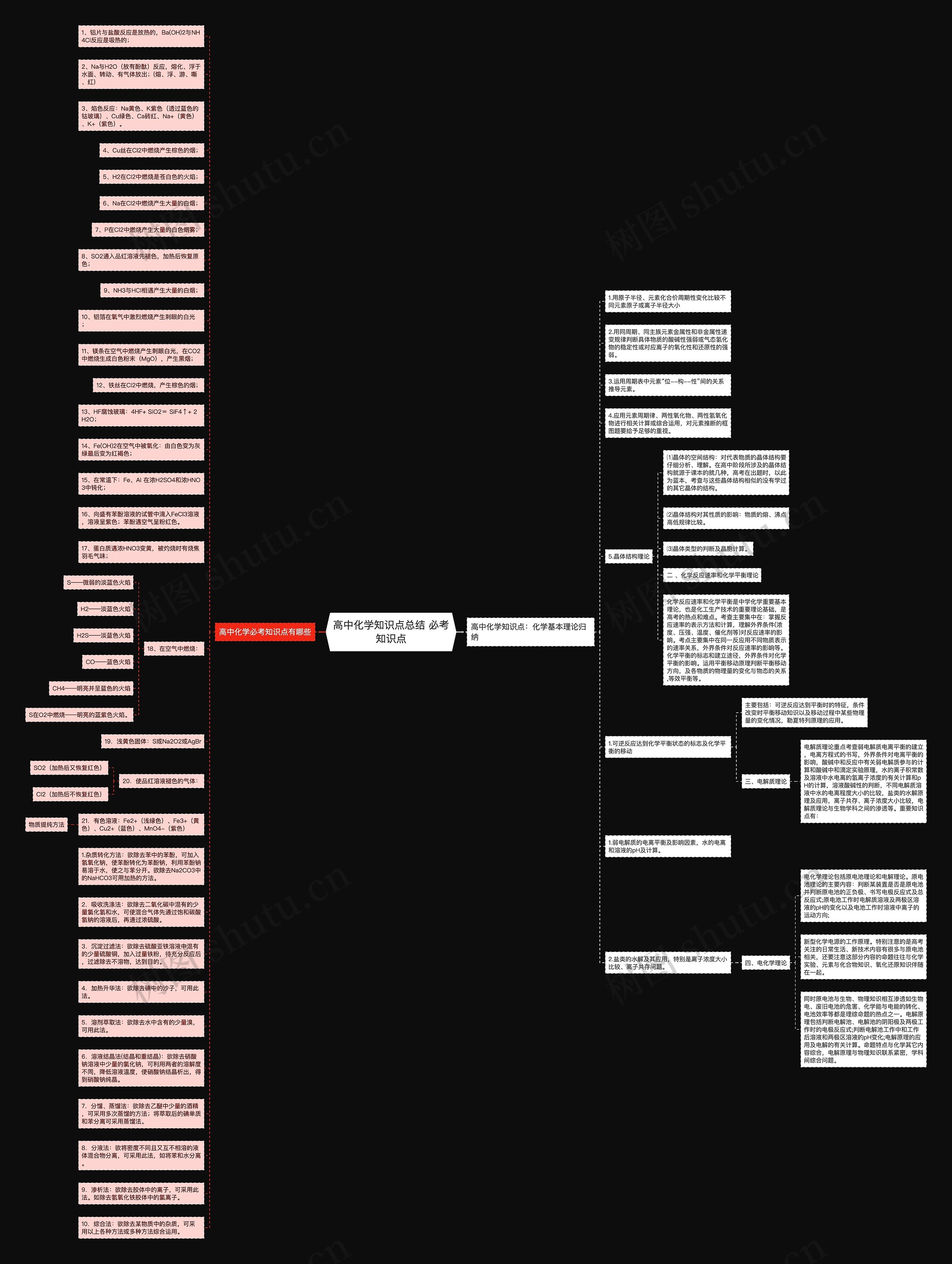 高中化学知识点总结 必考知识点思维导图高清图 高中化学知识点总结 必考知识点思维导图