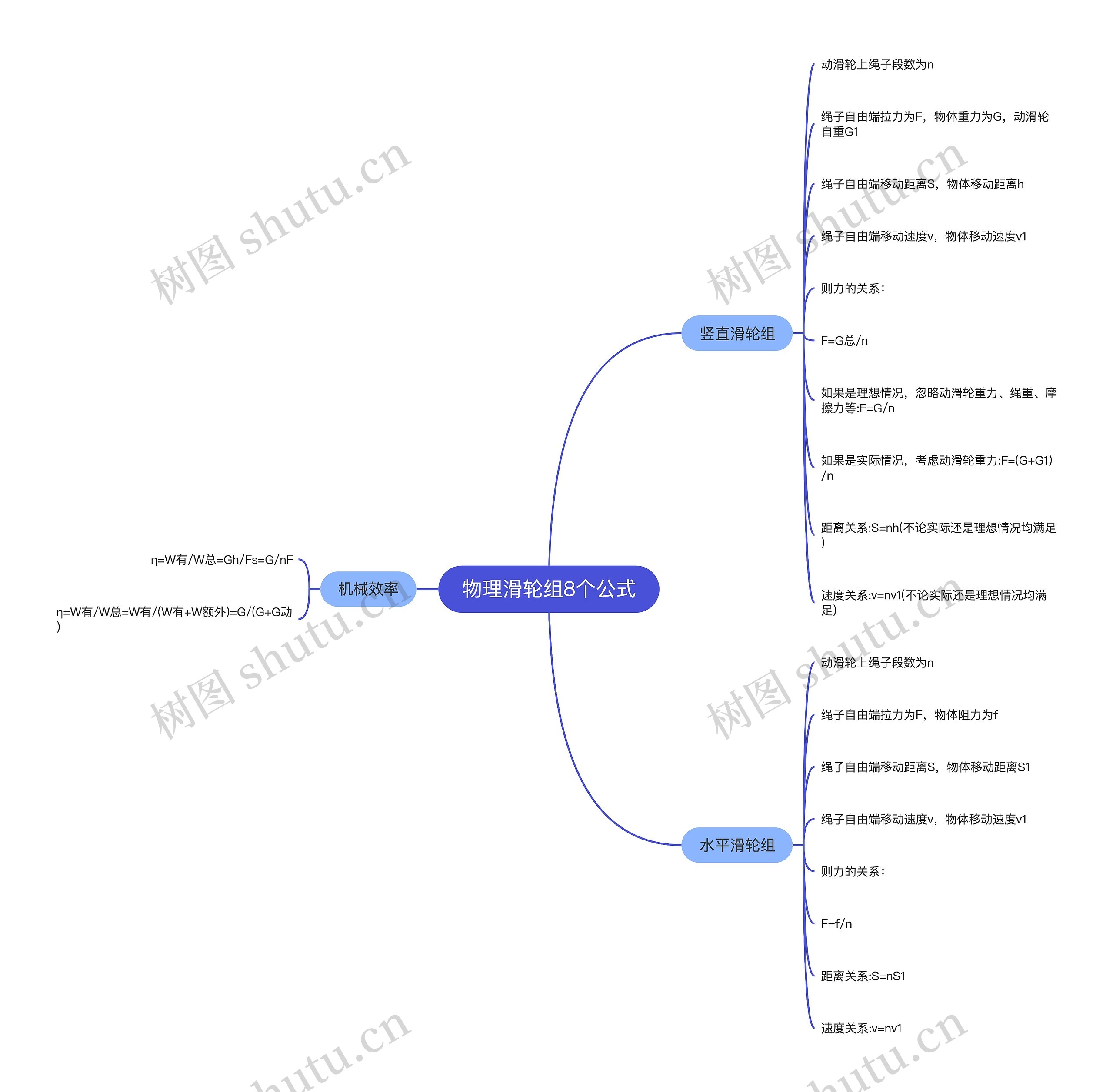 物理滑轮组8个公式思维导图