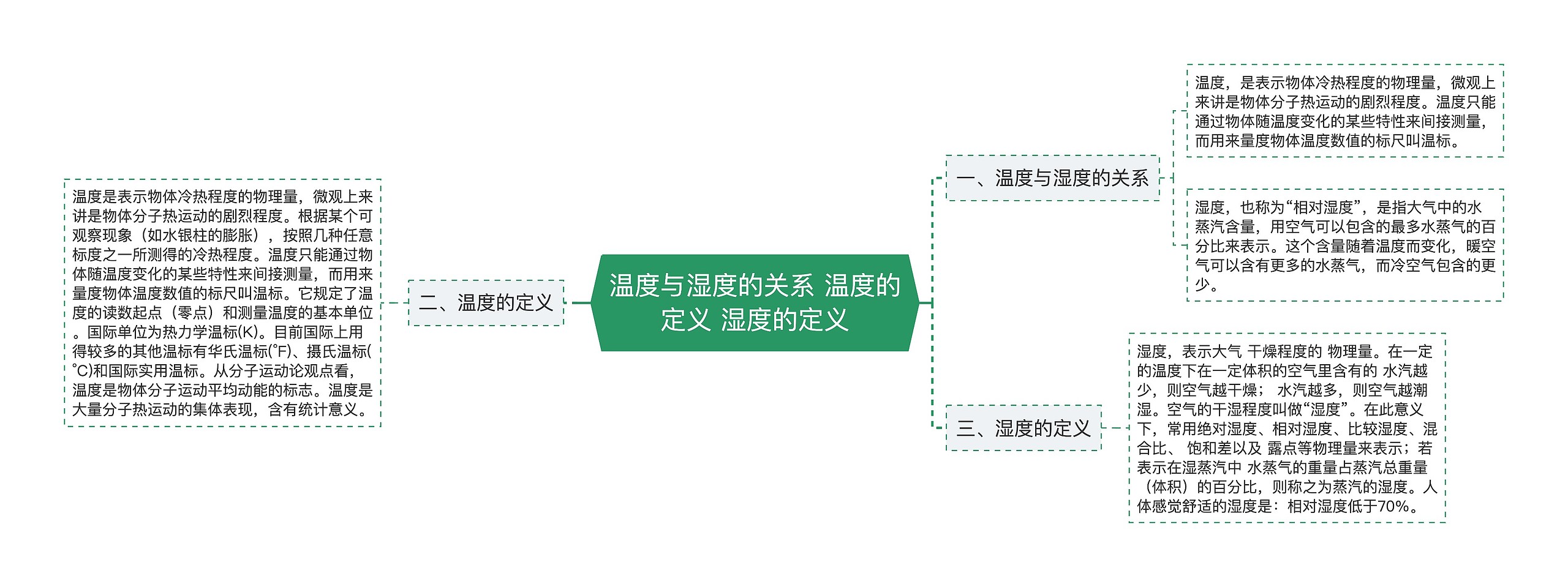 温度与湿度的关系 温度的定义 湿度的定义