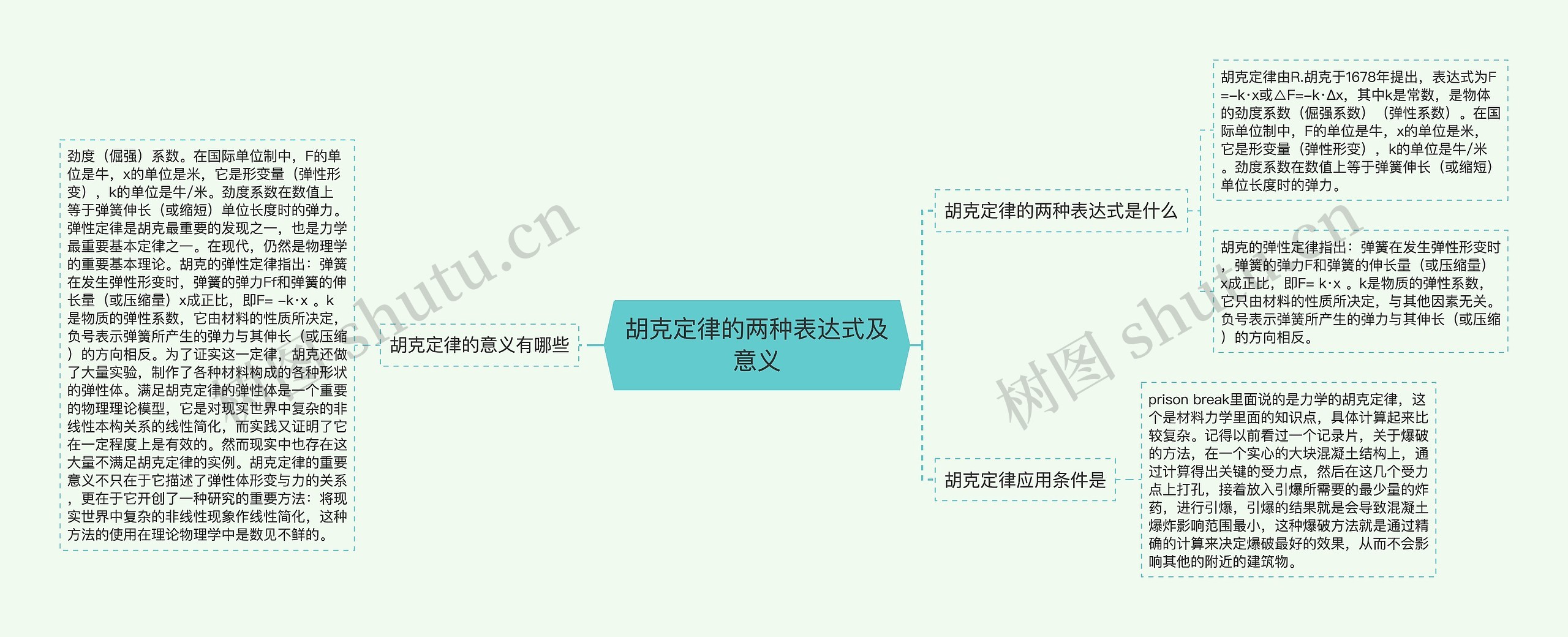 胡克定律的两种表达式及意义思维导图