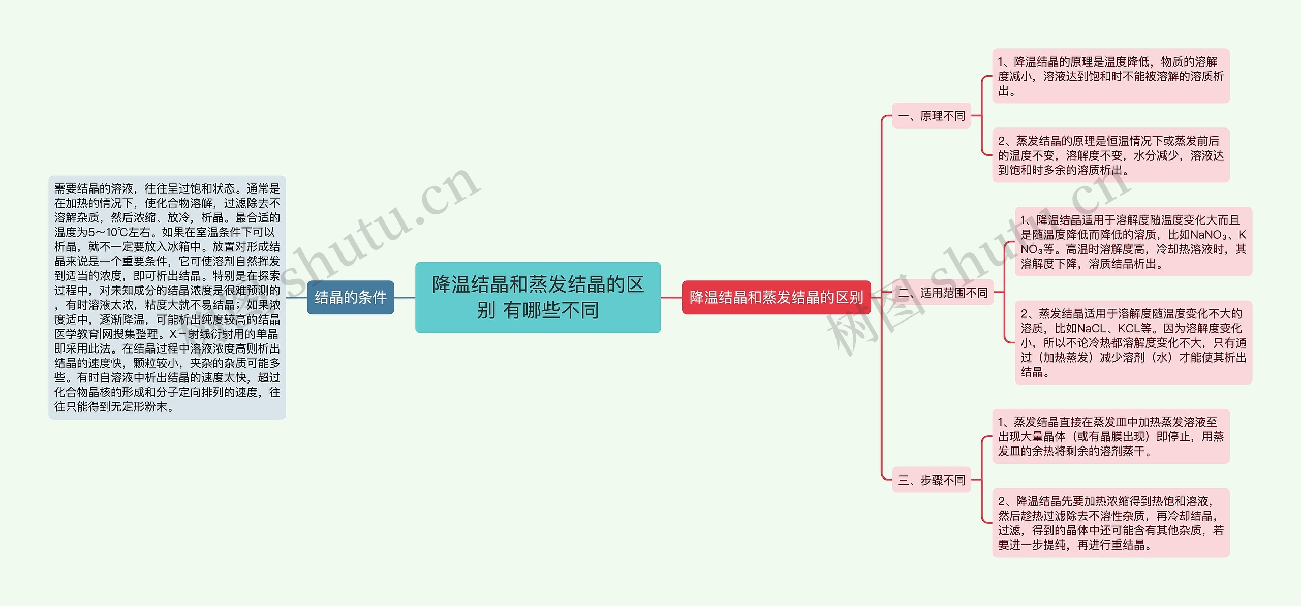 降温结晶和蒸发结晶的区别 有哪些不同