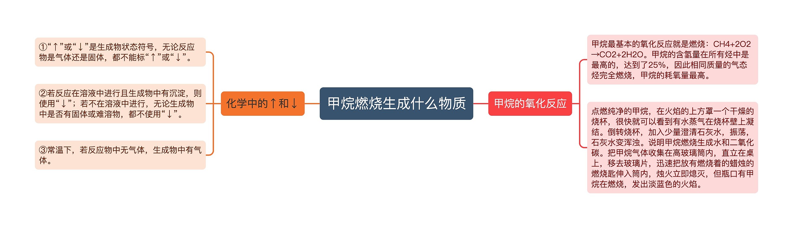 甲烷燃烧生成什么物质