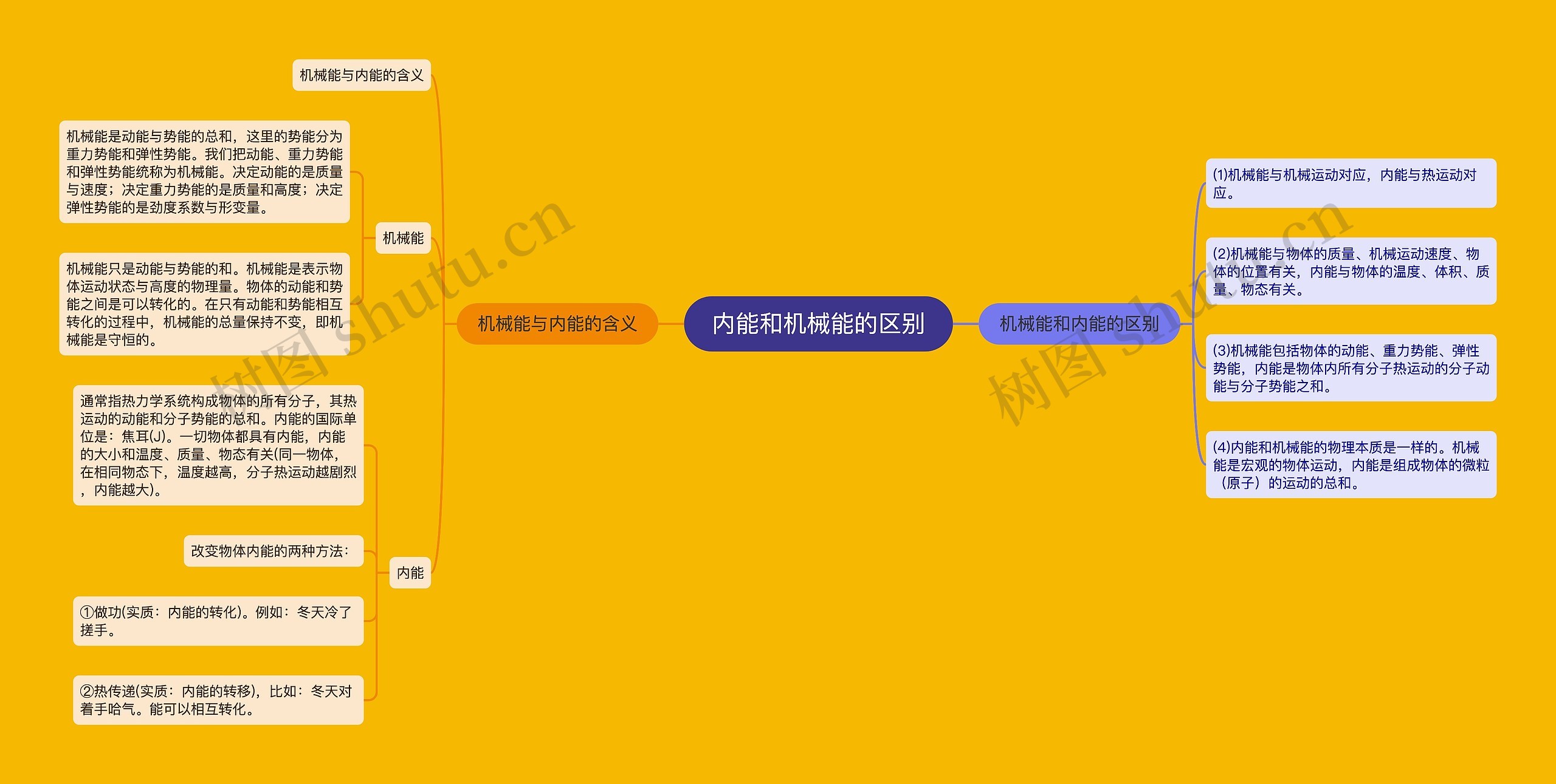 内能和机械能的区别思维导图