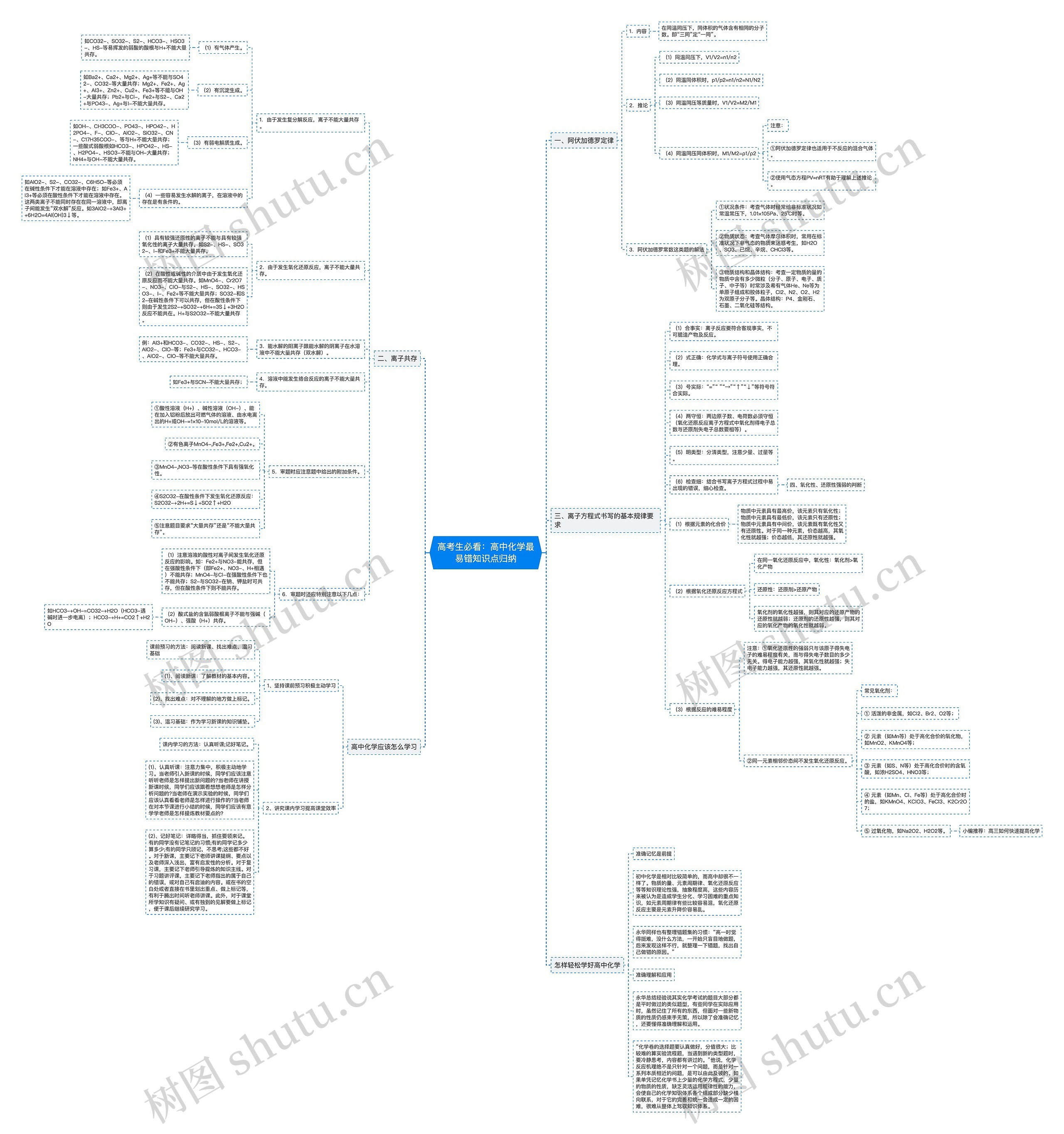 高考生必看：高中化学最易错知识点归纳思维导图