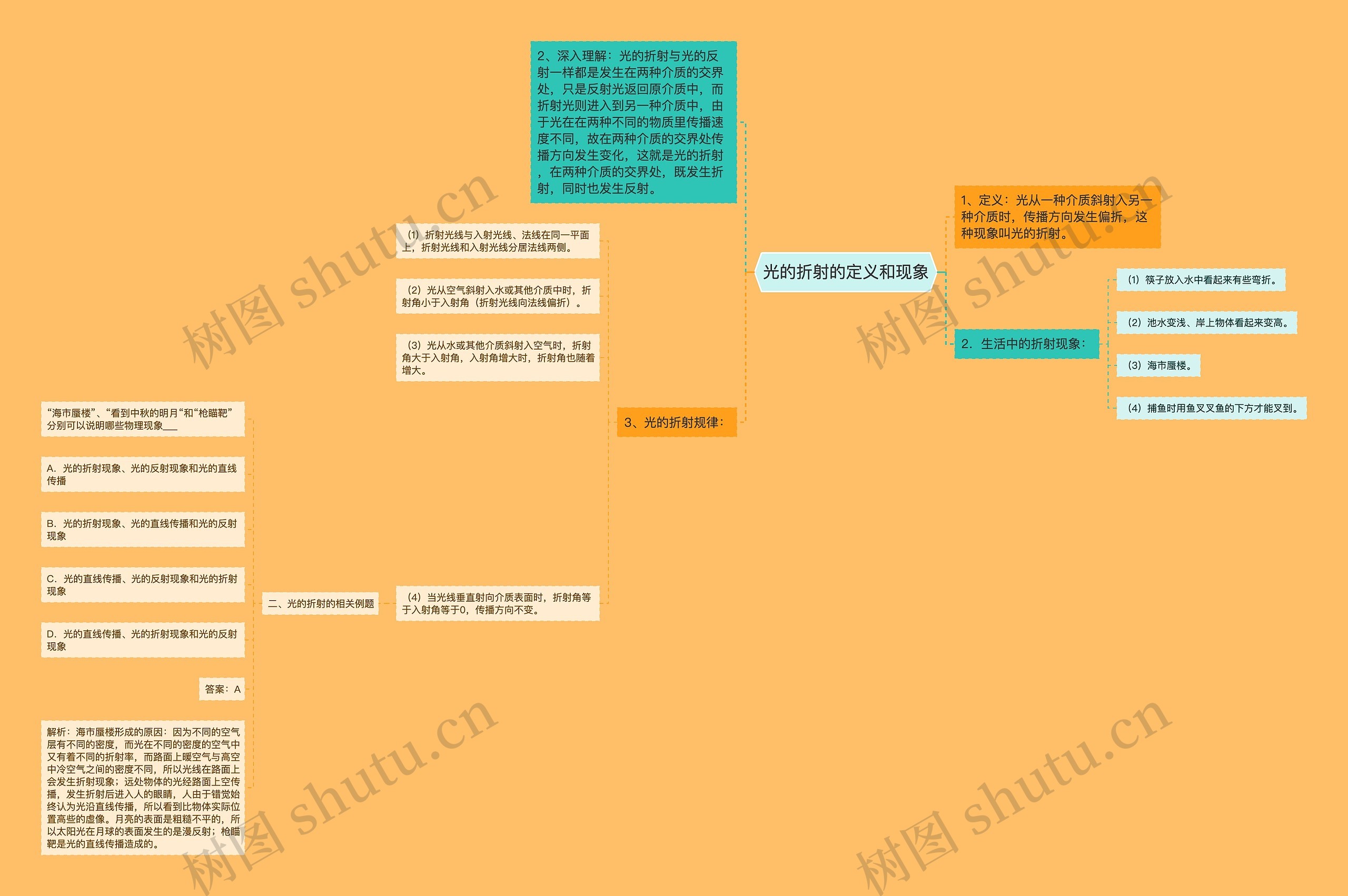 光的折射的定义和现象思维导图