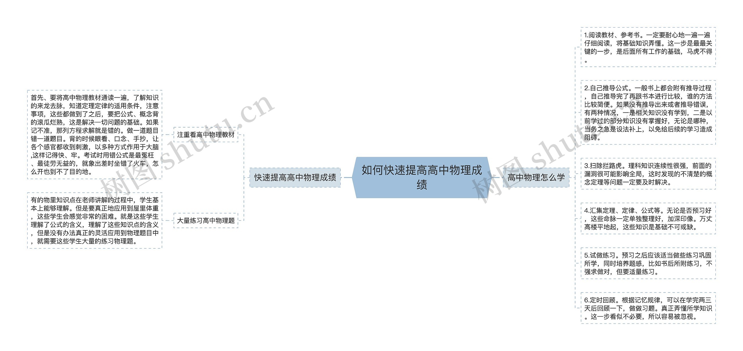 如何快速提高高中物理成绩思维导图