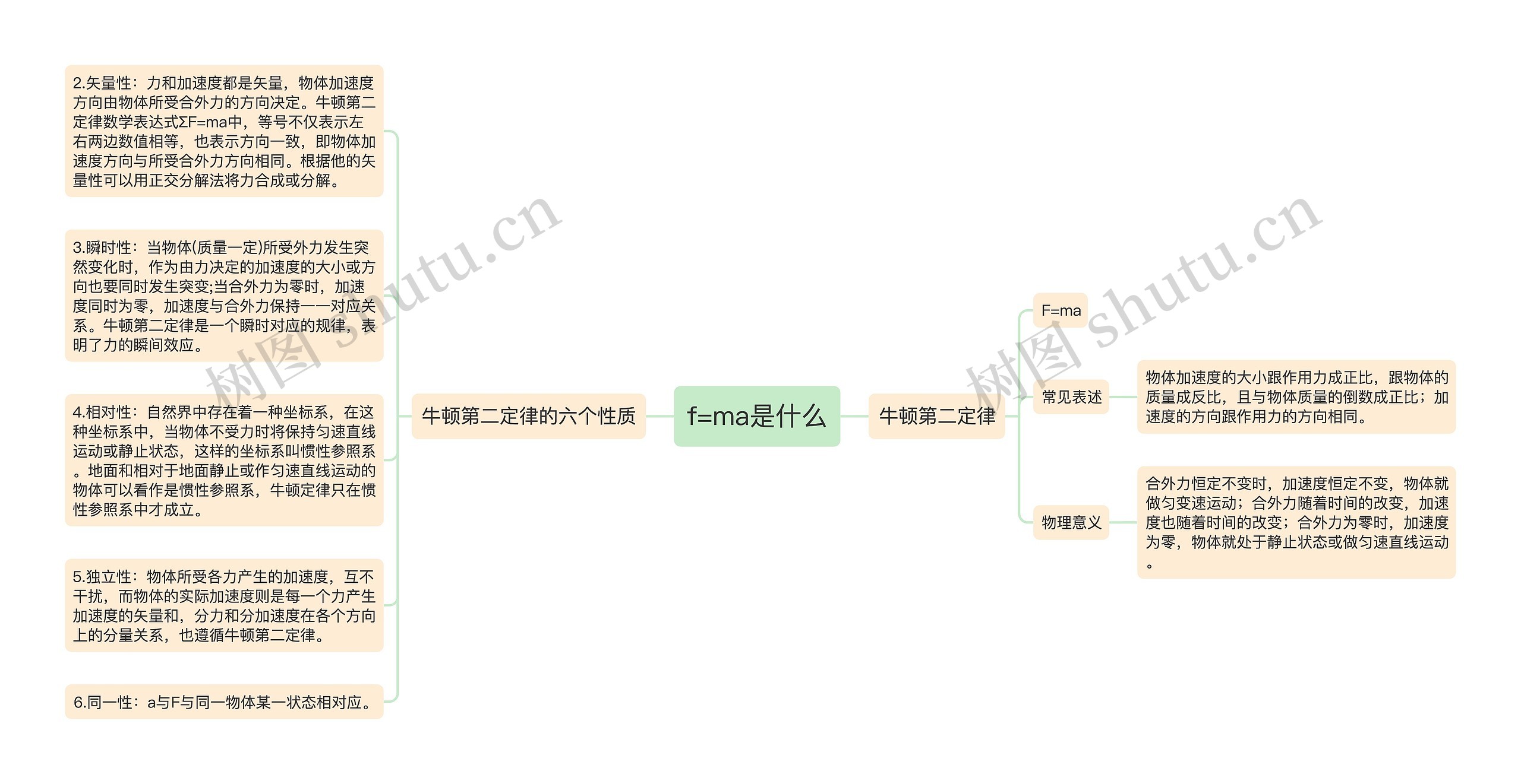 f=ma是什么思维导图