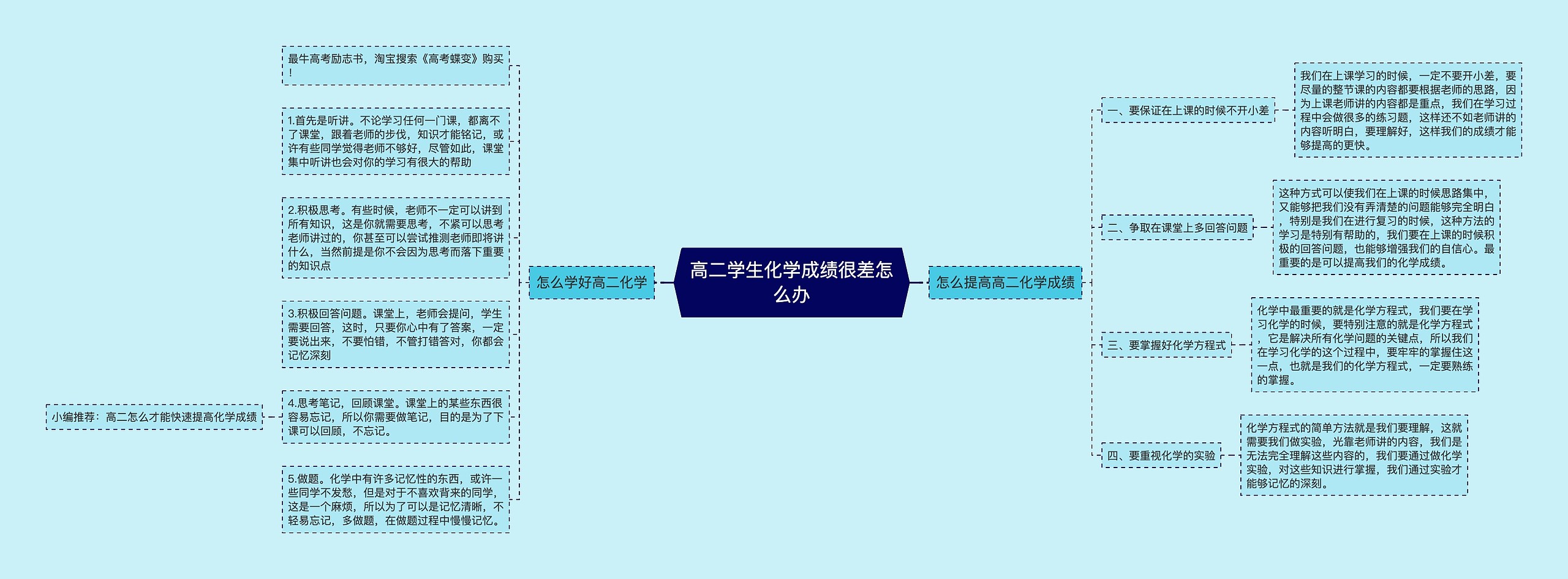 高二学生化学成绩很差怎么办