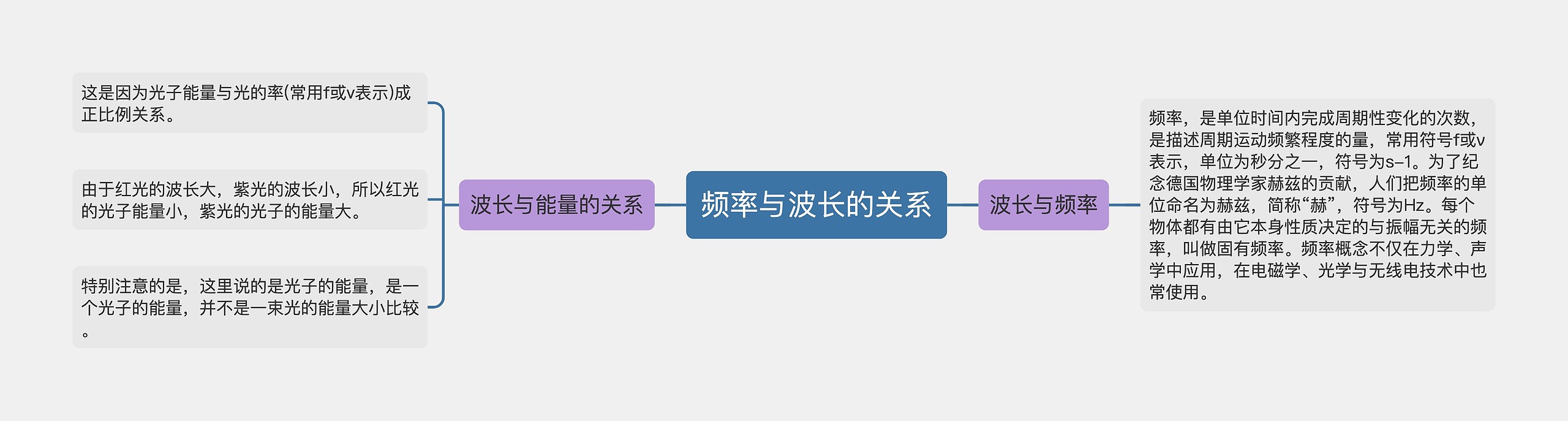 频率与波长的关系