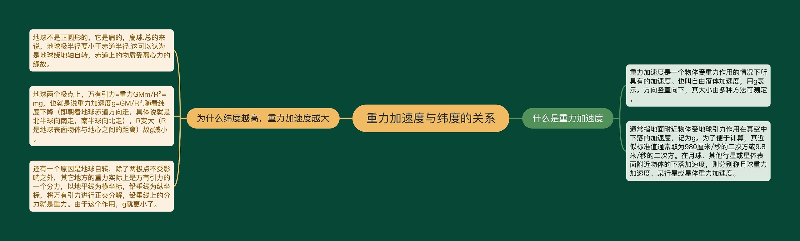 重力加速度与纬度的关系 重力加速度与纬度的关系