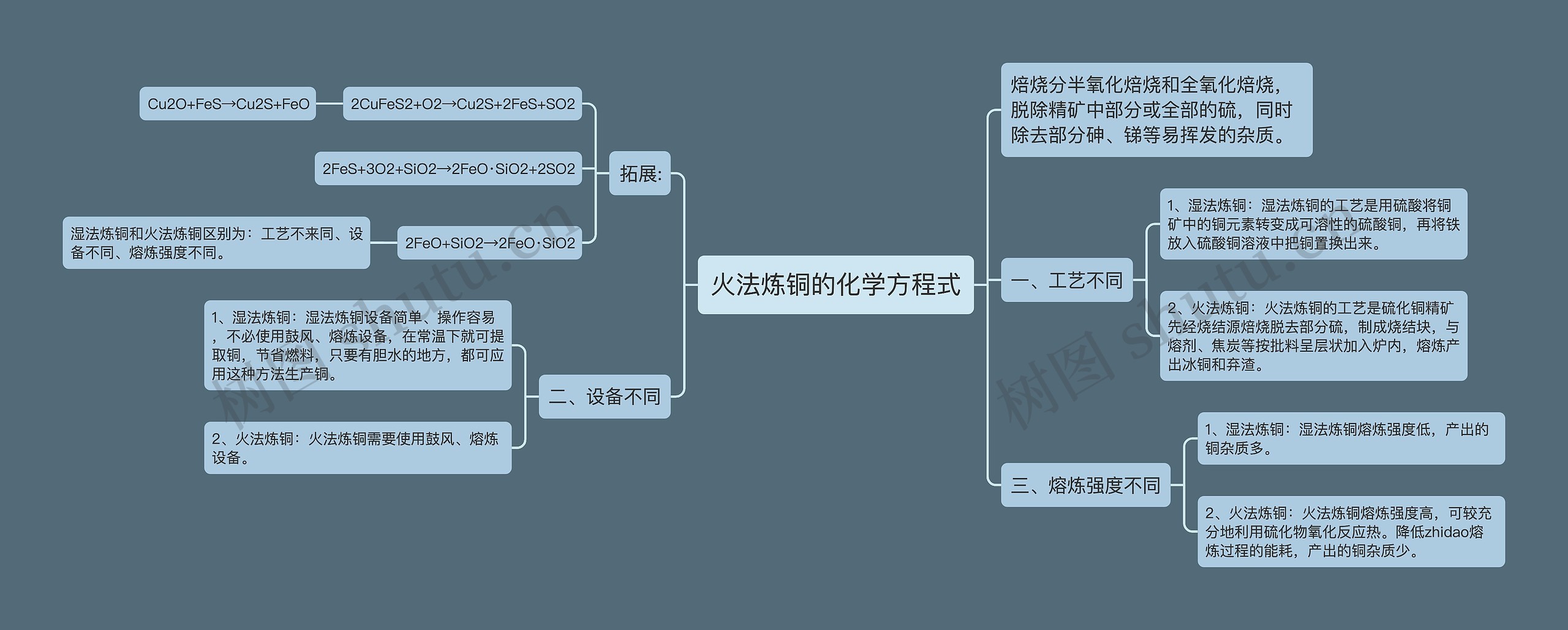 火法炼铜的化学方程式思维导图