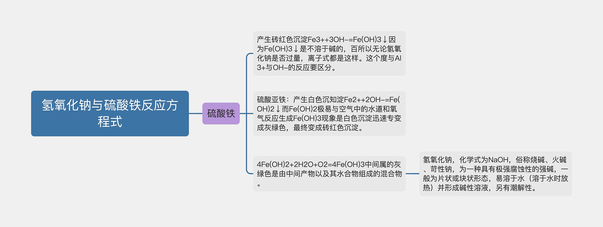 氢氧化钠与硫酸铁反应方程式思维导图