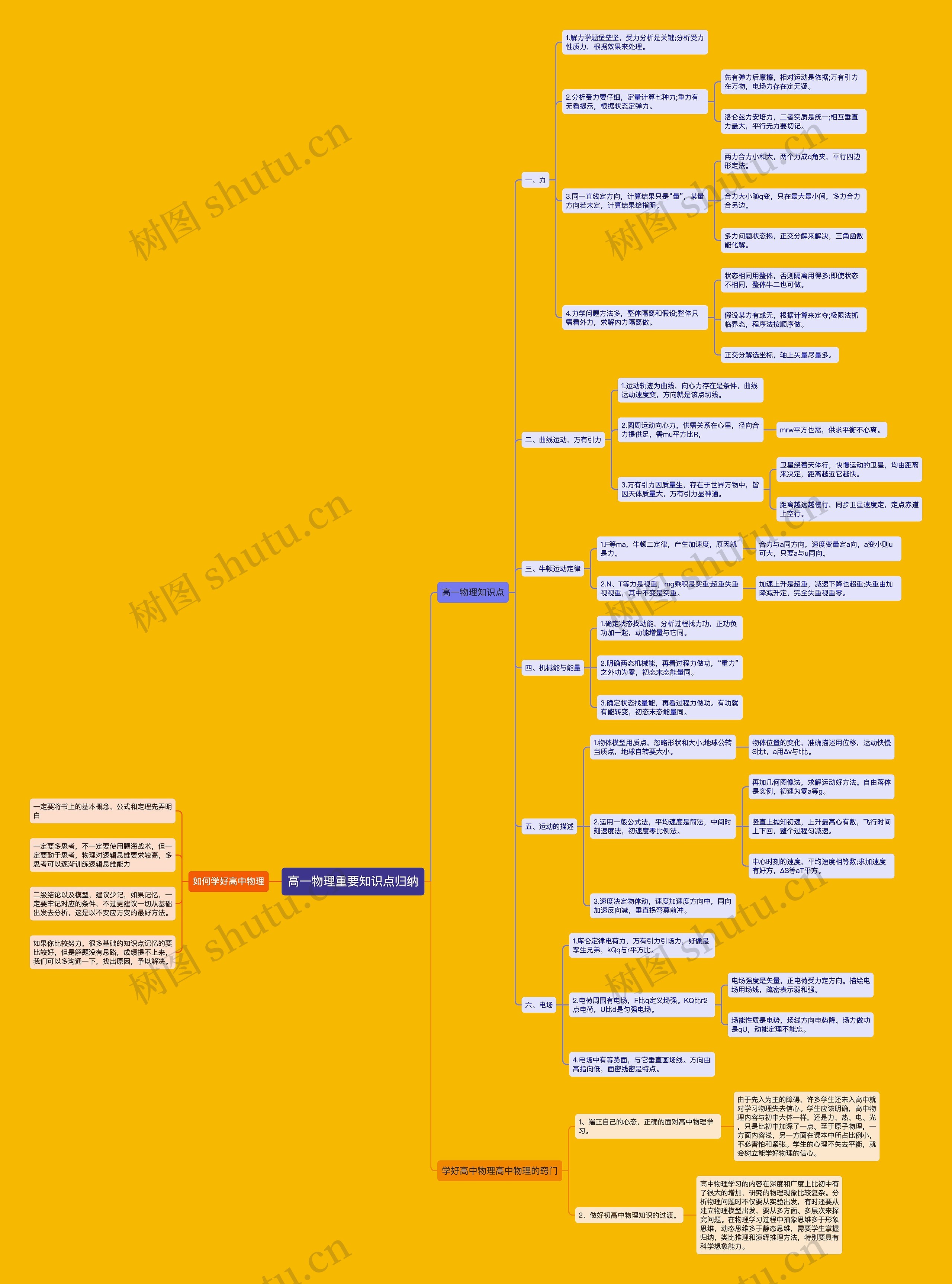 高一物理重要知识点归纳思维导图