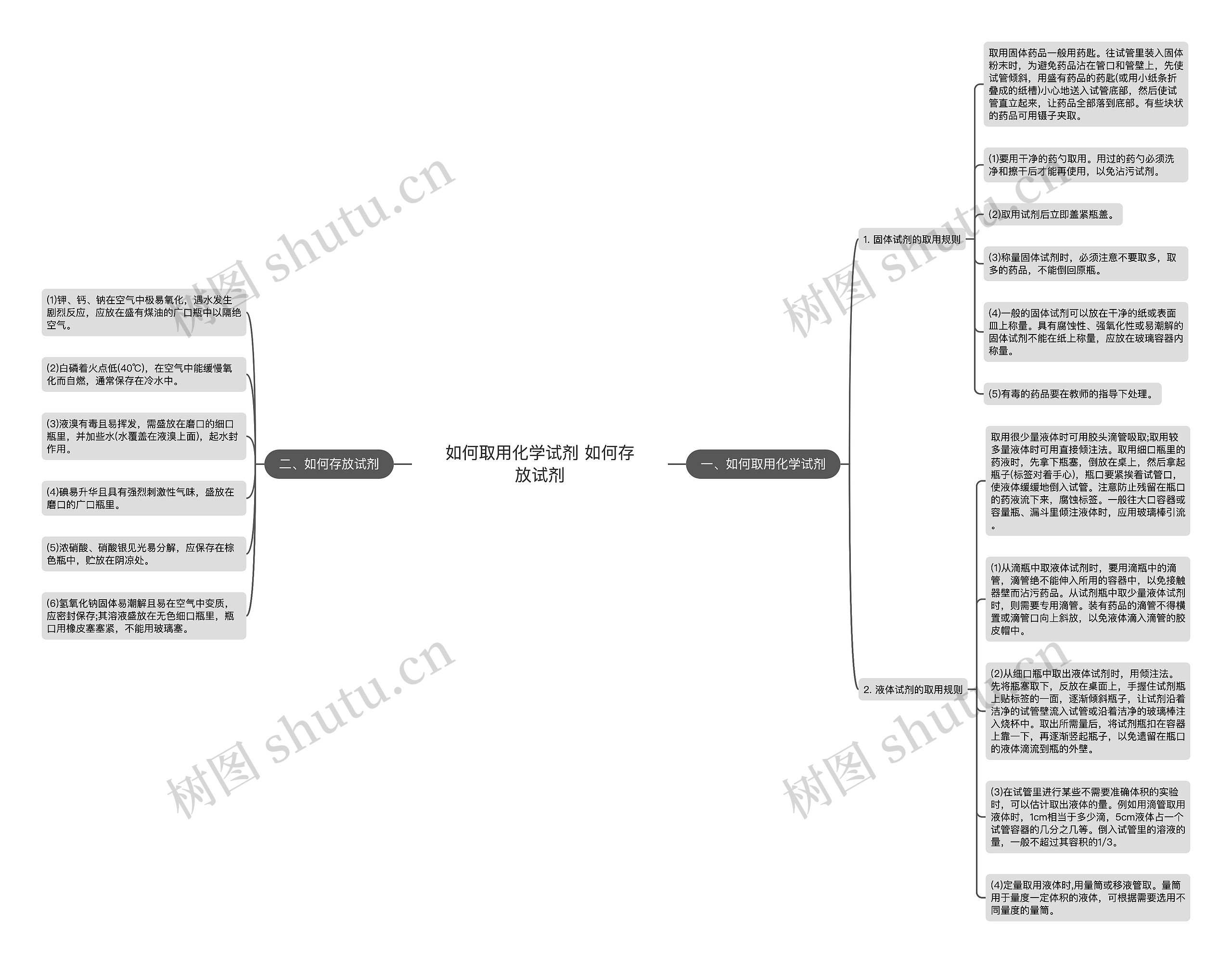 如何取用化学试剂 如何存放试剂思维导图
