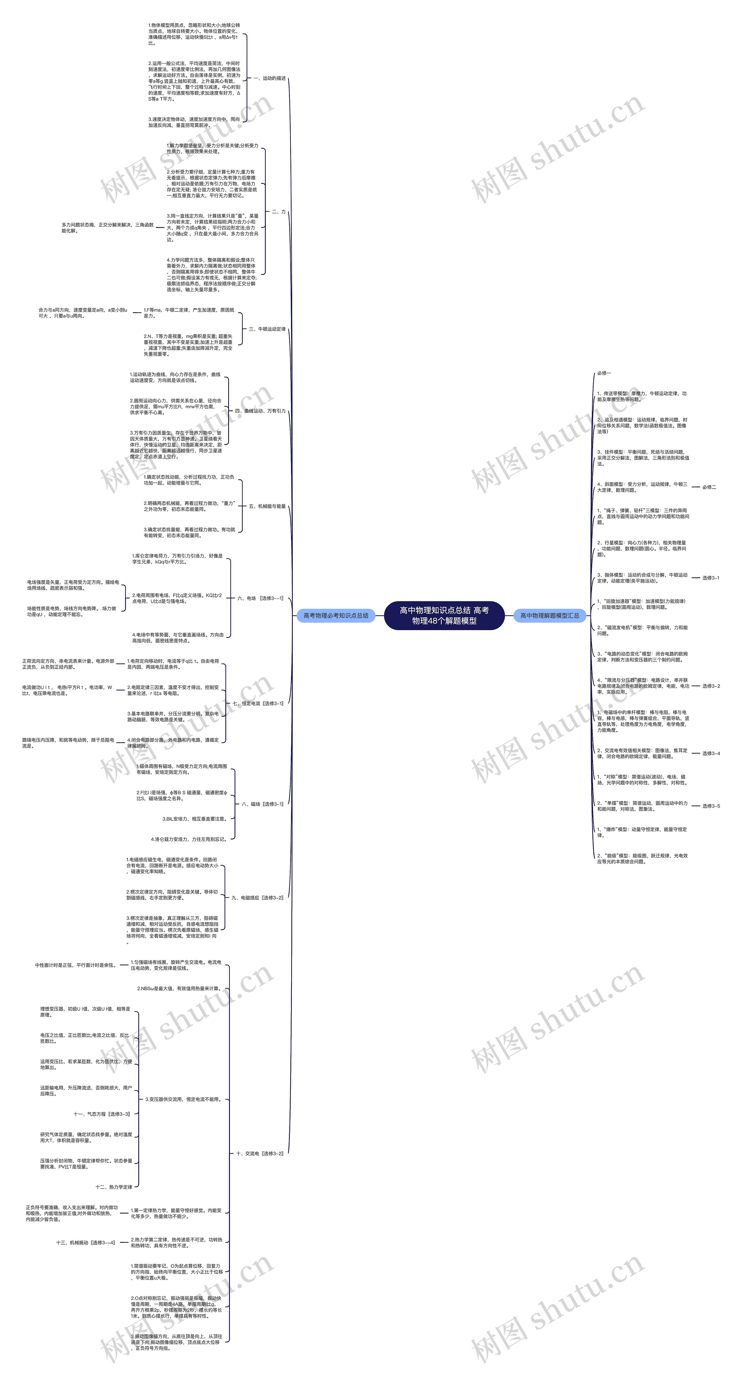高中物理知识点总结 高考物理48个解题模型思维导图