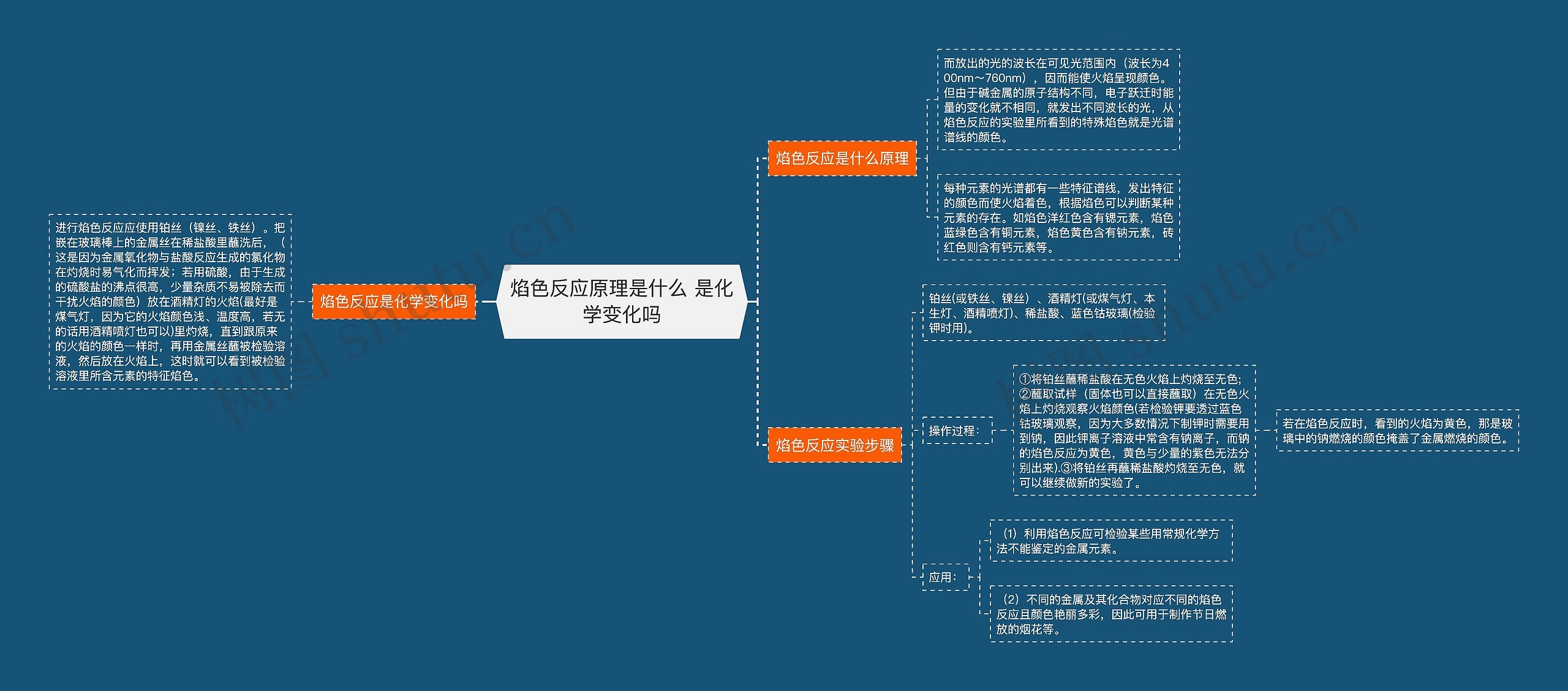 焰色反应原理是什么 是化学变化吗思维导图