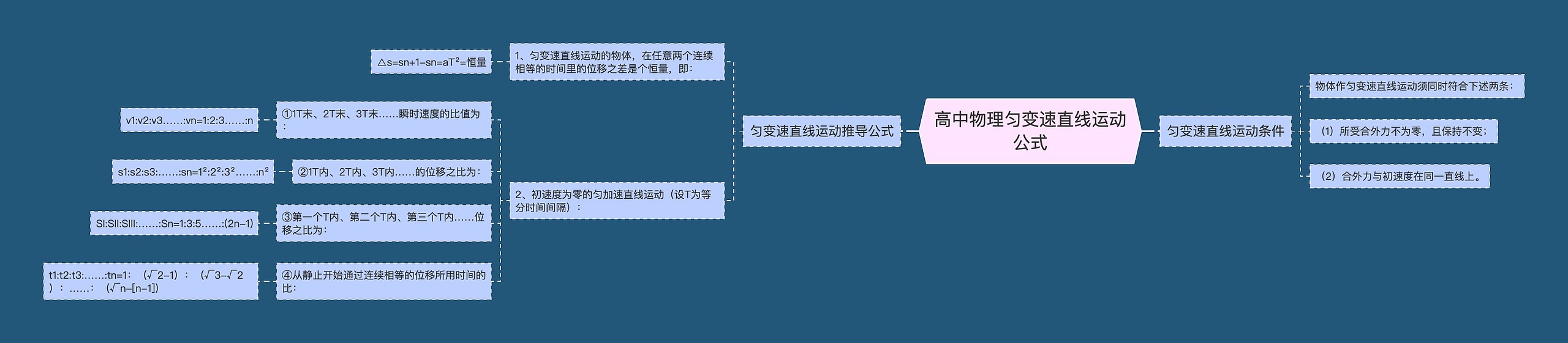 高中物理匀变速直线运动公式思维导图