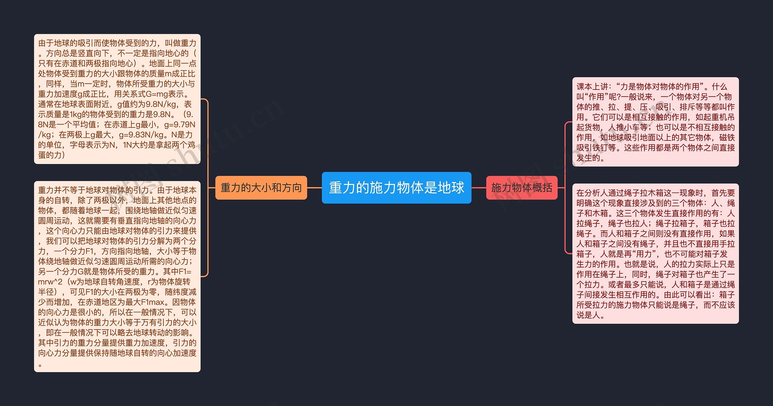 重力的施力物体是地球思维导图