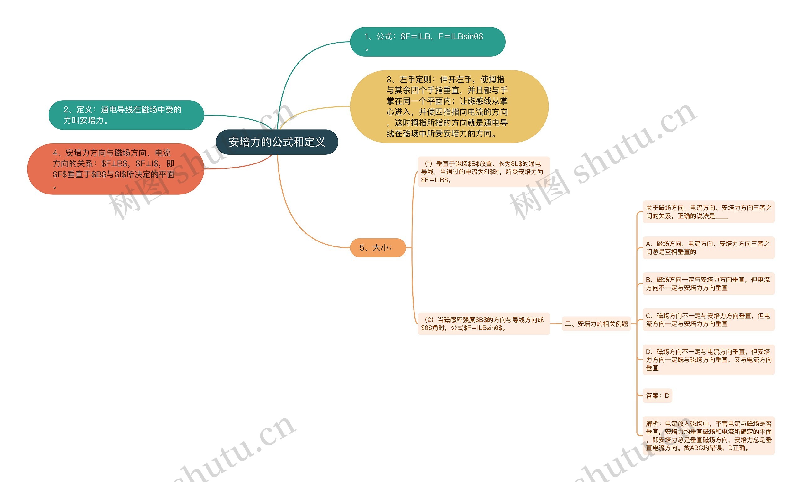 安培力的公式和定义思维导图