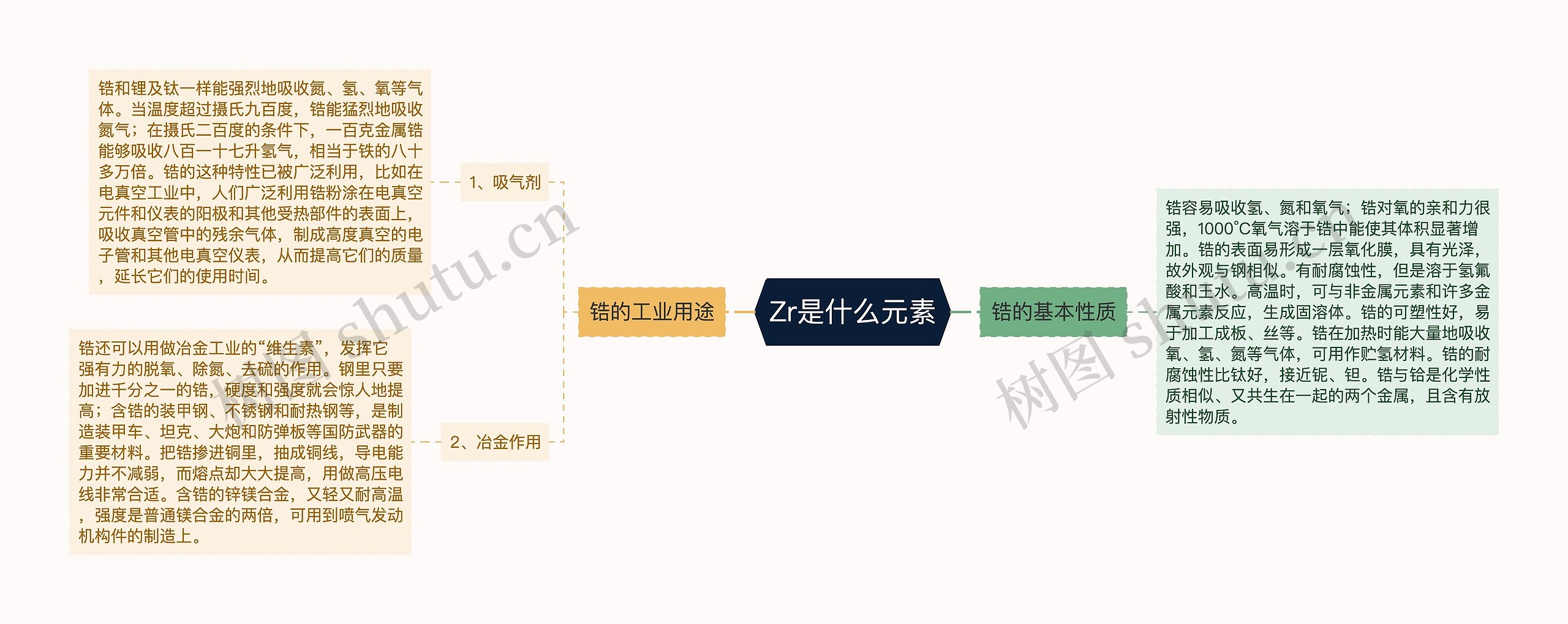 Zr是什么元素思维导图