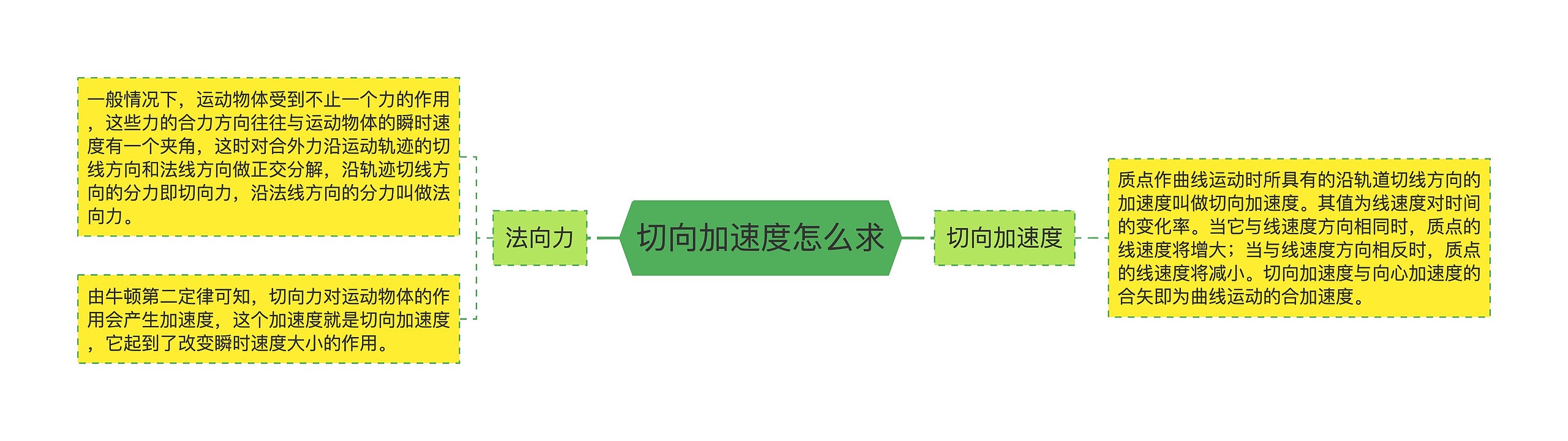 切向加速度怎么求思维导图