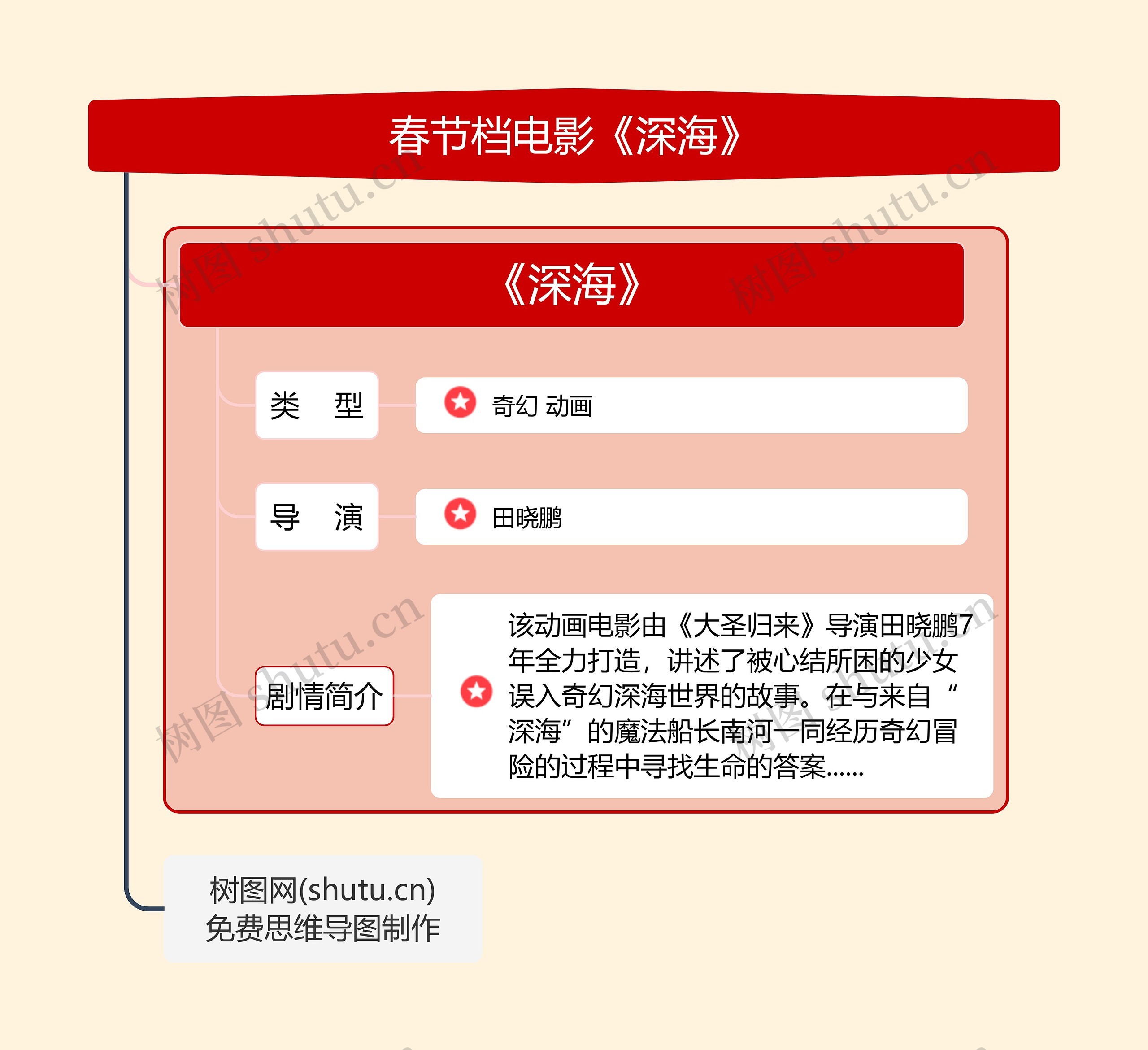 春节档电影《深海》思维导图高清图 春节档电影《深海》思维导图