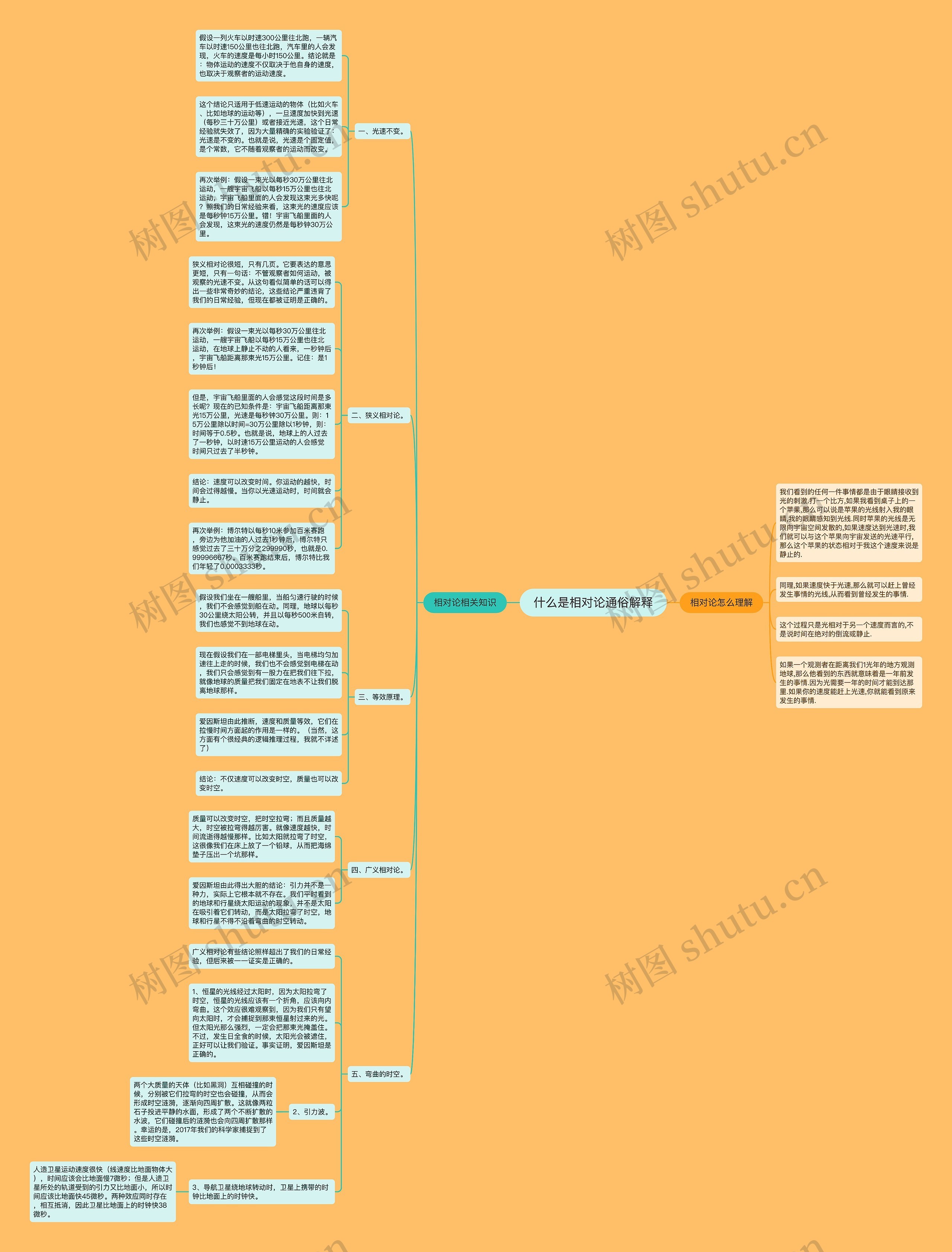什么是相对论通俗解释思维导图