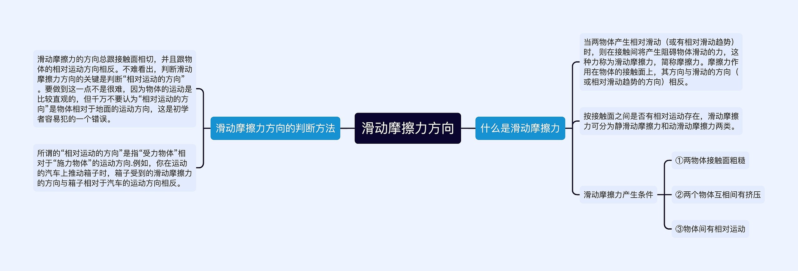 滑动摩擦力方向思维导图