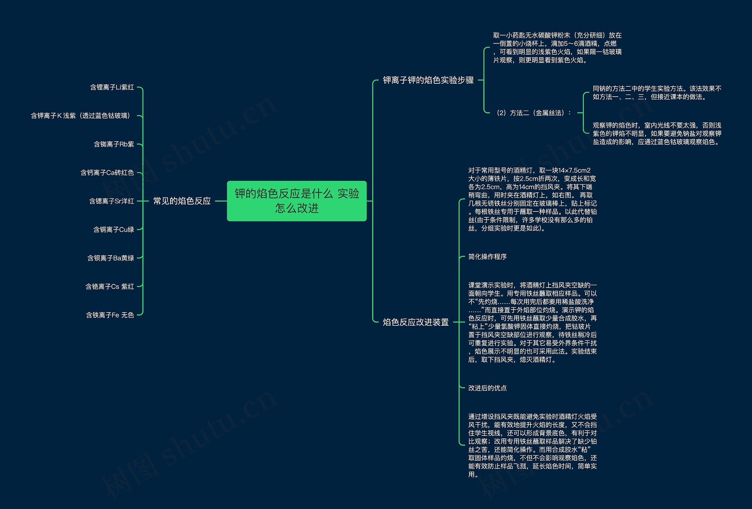 钾的焰色反应是什么 实验怎么改进思维导图