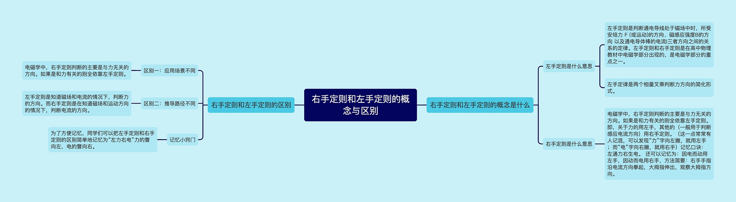 右手定则和左手定则的概念与区别