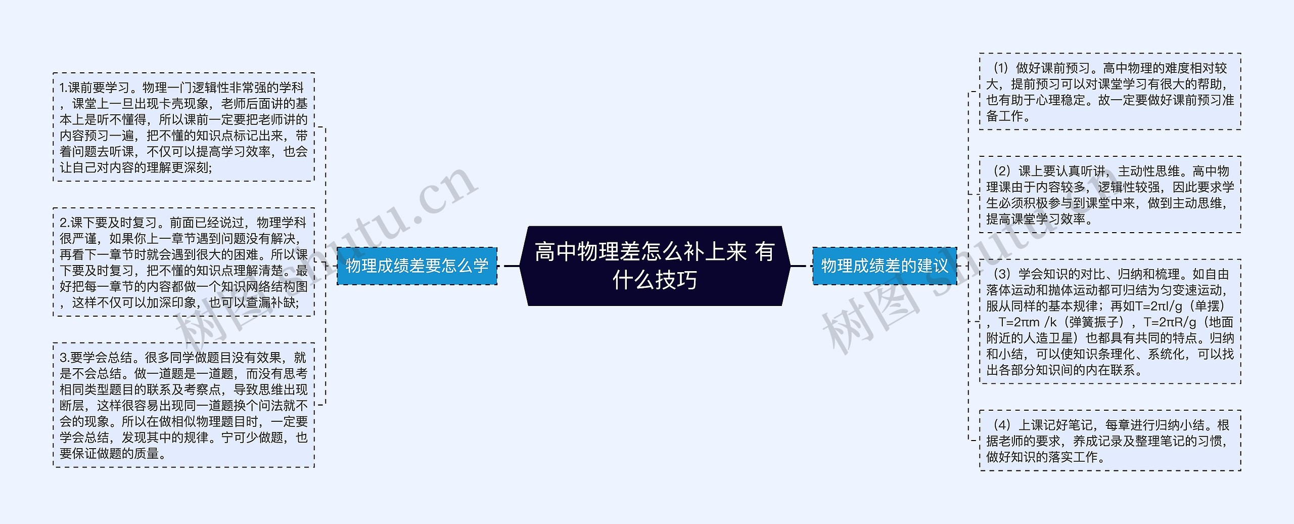 高中物理差怎么补上来 有什么技巧思维导图