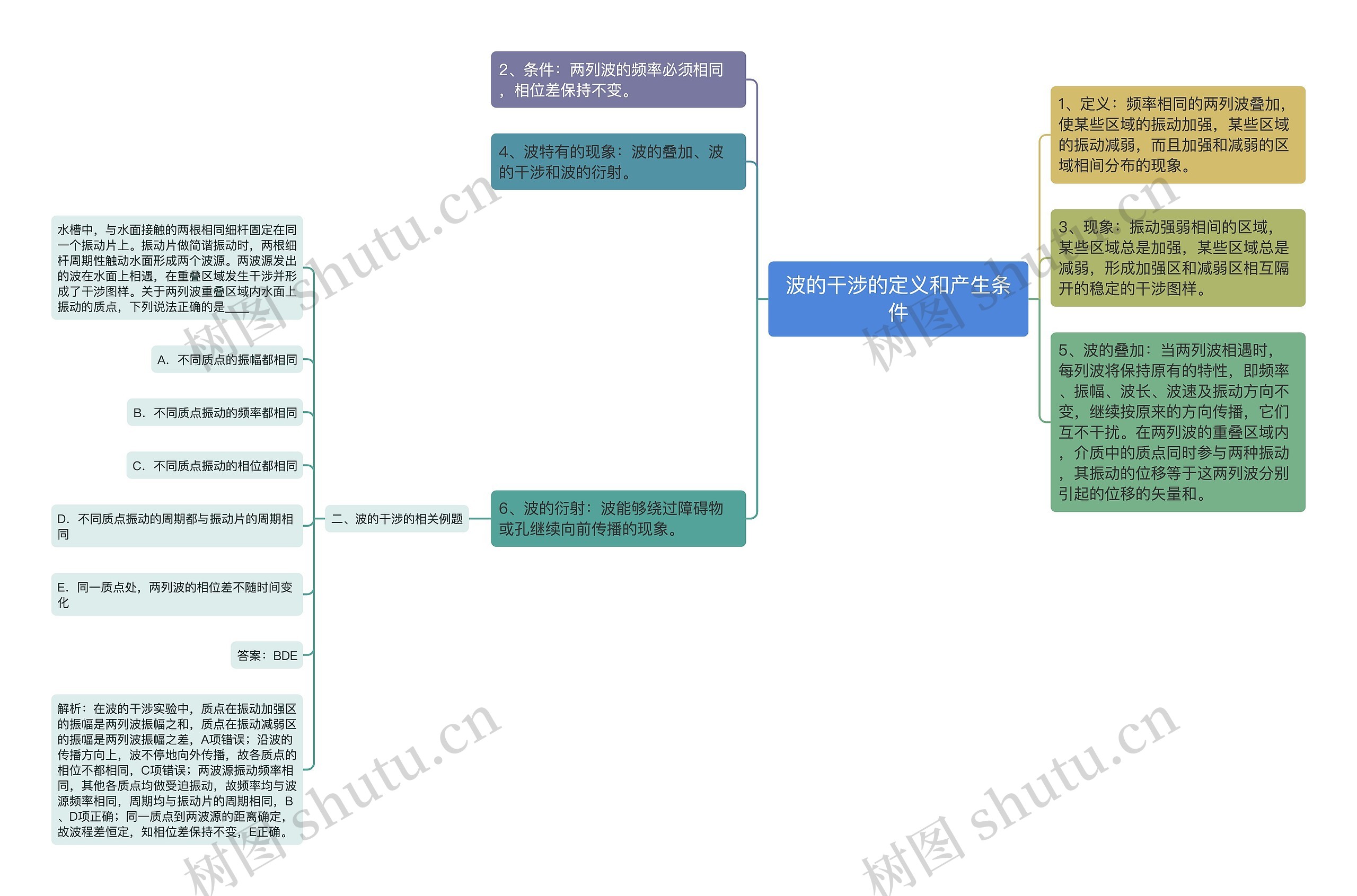 波的干涉的定义和产生条件思维导图