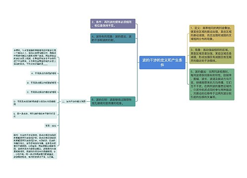 波的干涉的定义和产生条件