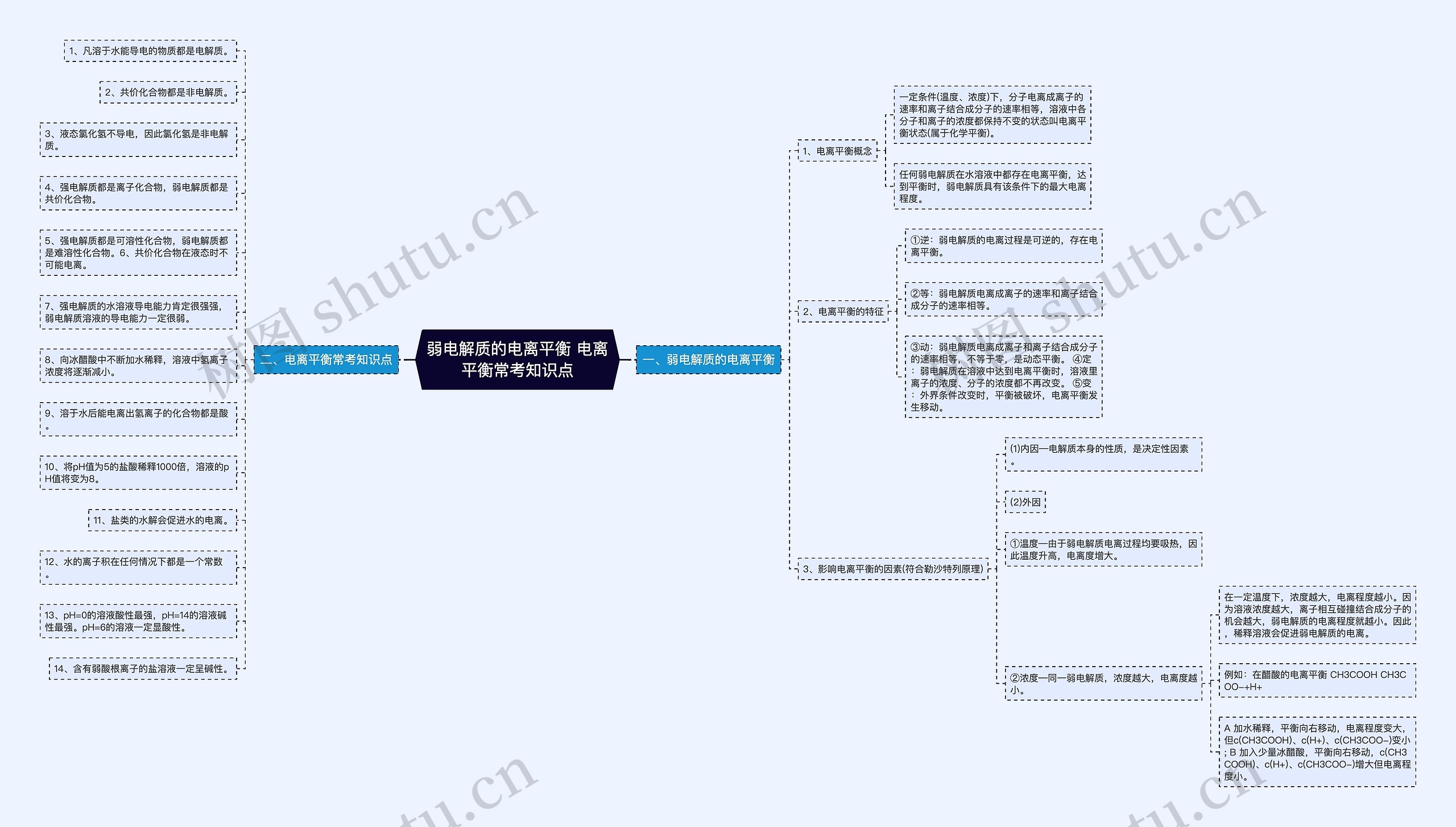 弱电解质的电离平衡 电离平衡常考知识点思维导图