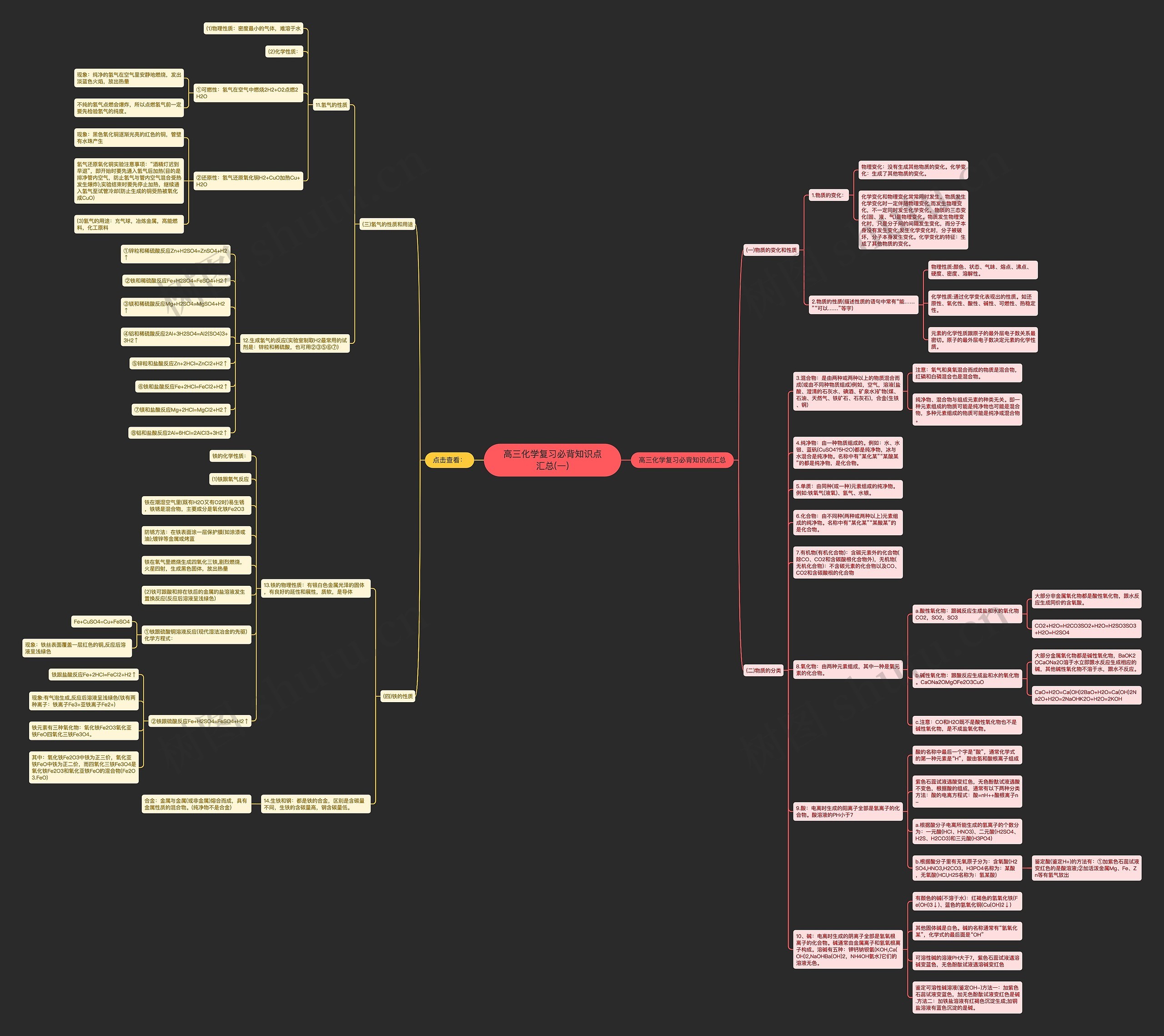 高三化学复习必背知识点汇总(一)思维导图