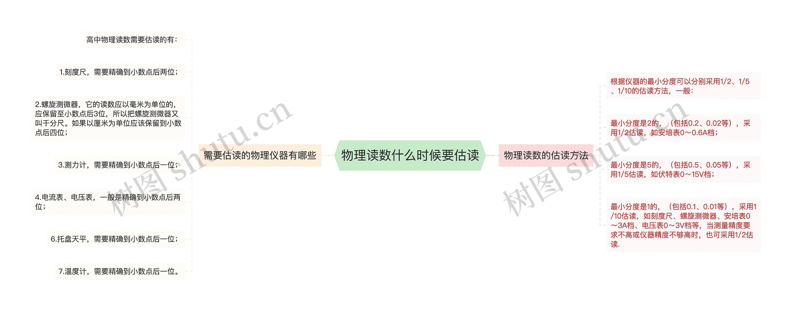 物理读数什么时候要估读 物理读数什么时候要估读