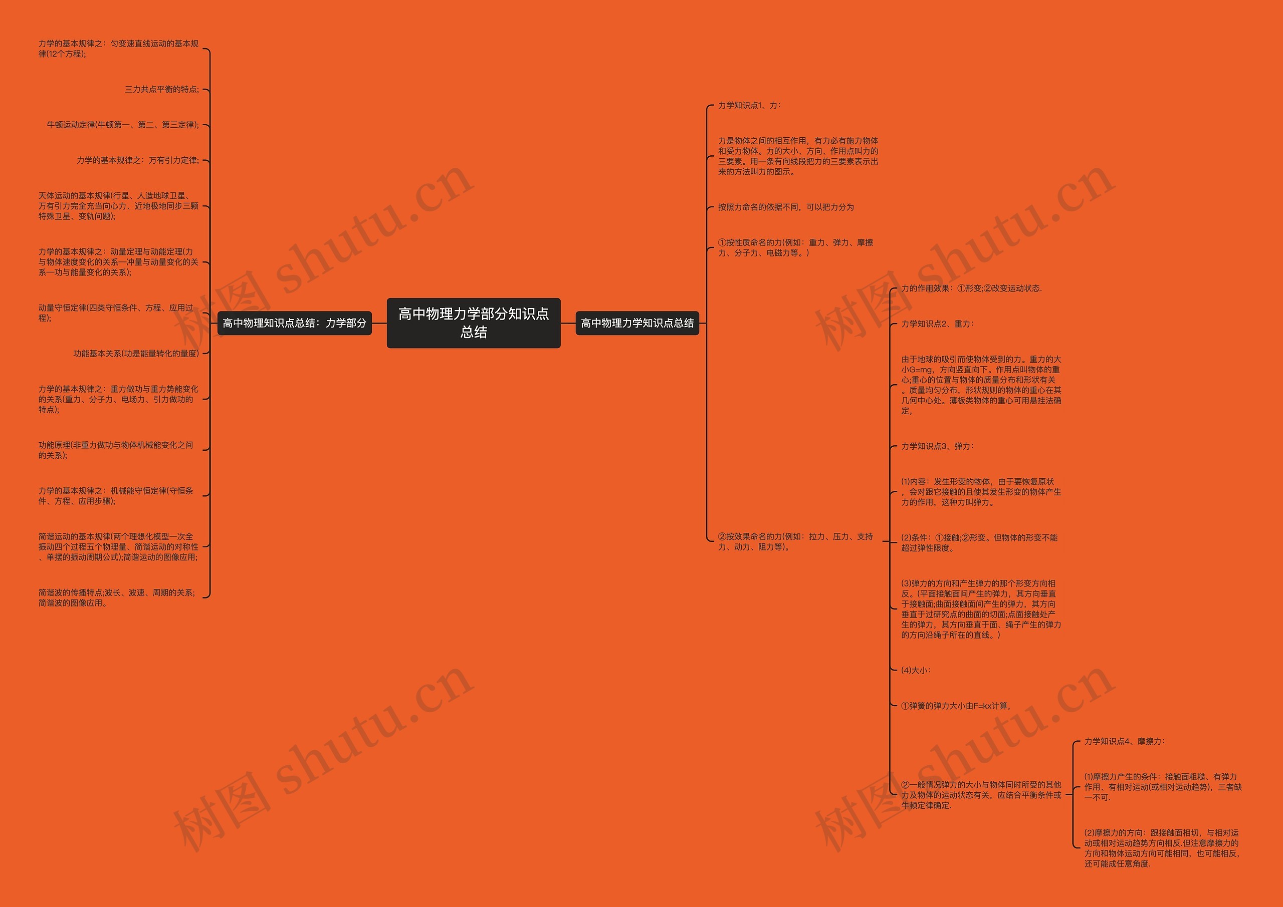 高中物理力学部分知识点总结思维导图