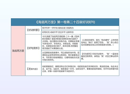 《海底两万里》第一卷第二十四章好词好句的思维导图