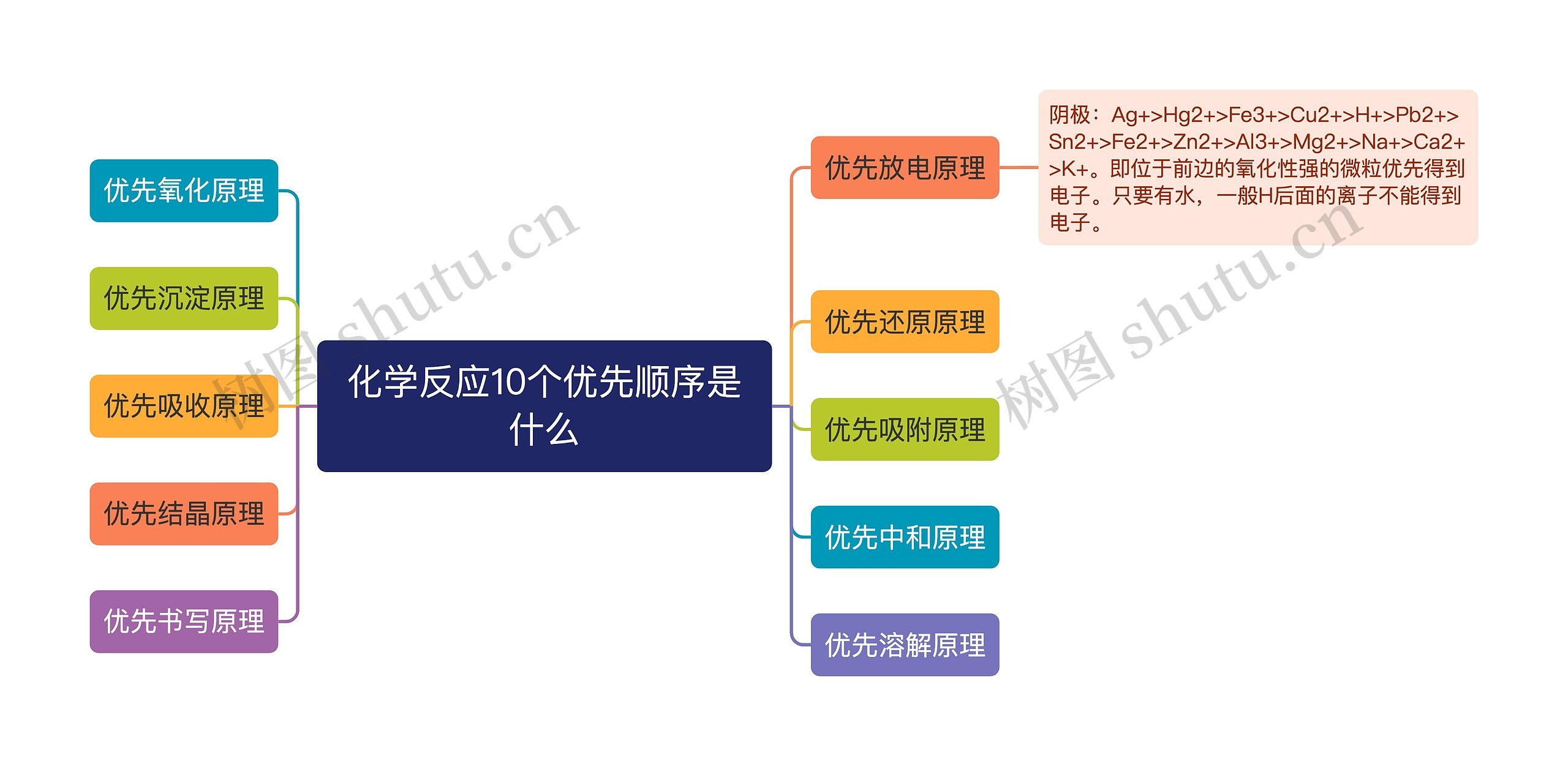 化学反应10个优先顺序是什么思维导图